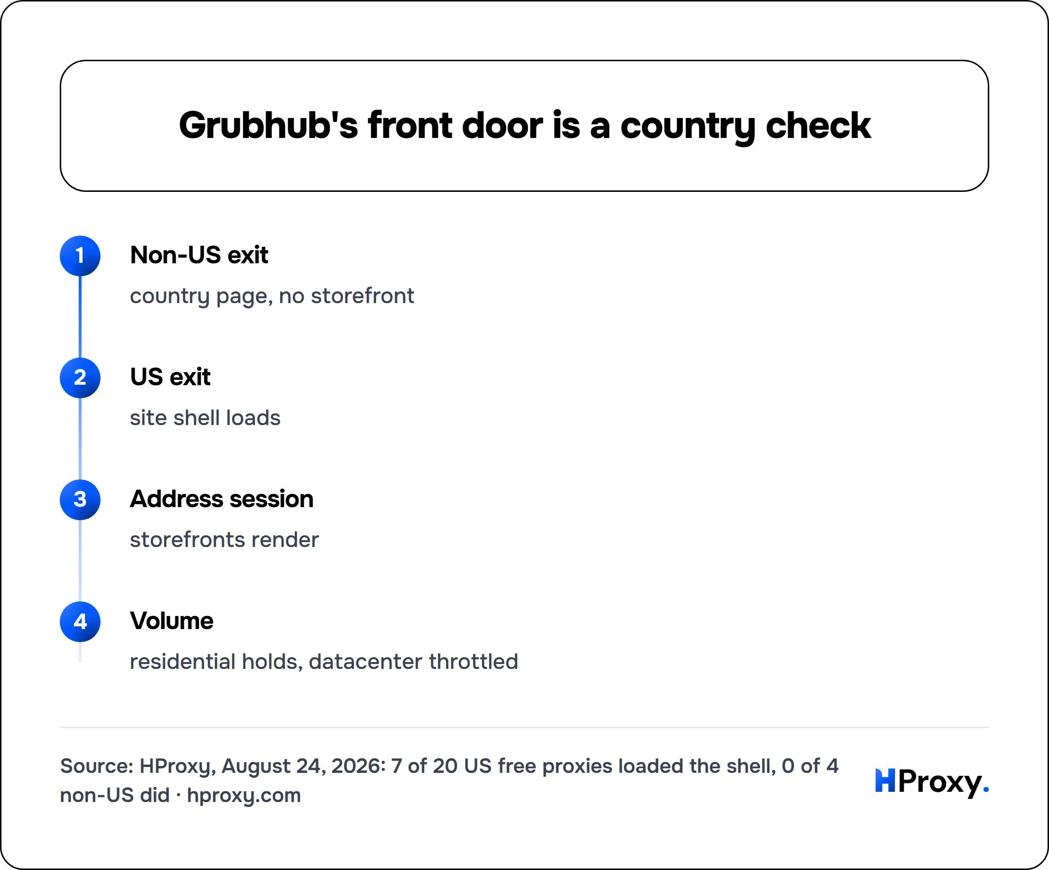Grubhub's front door is a country check. flow: Non-US exit then US exit then Address session then Volume.