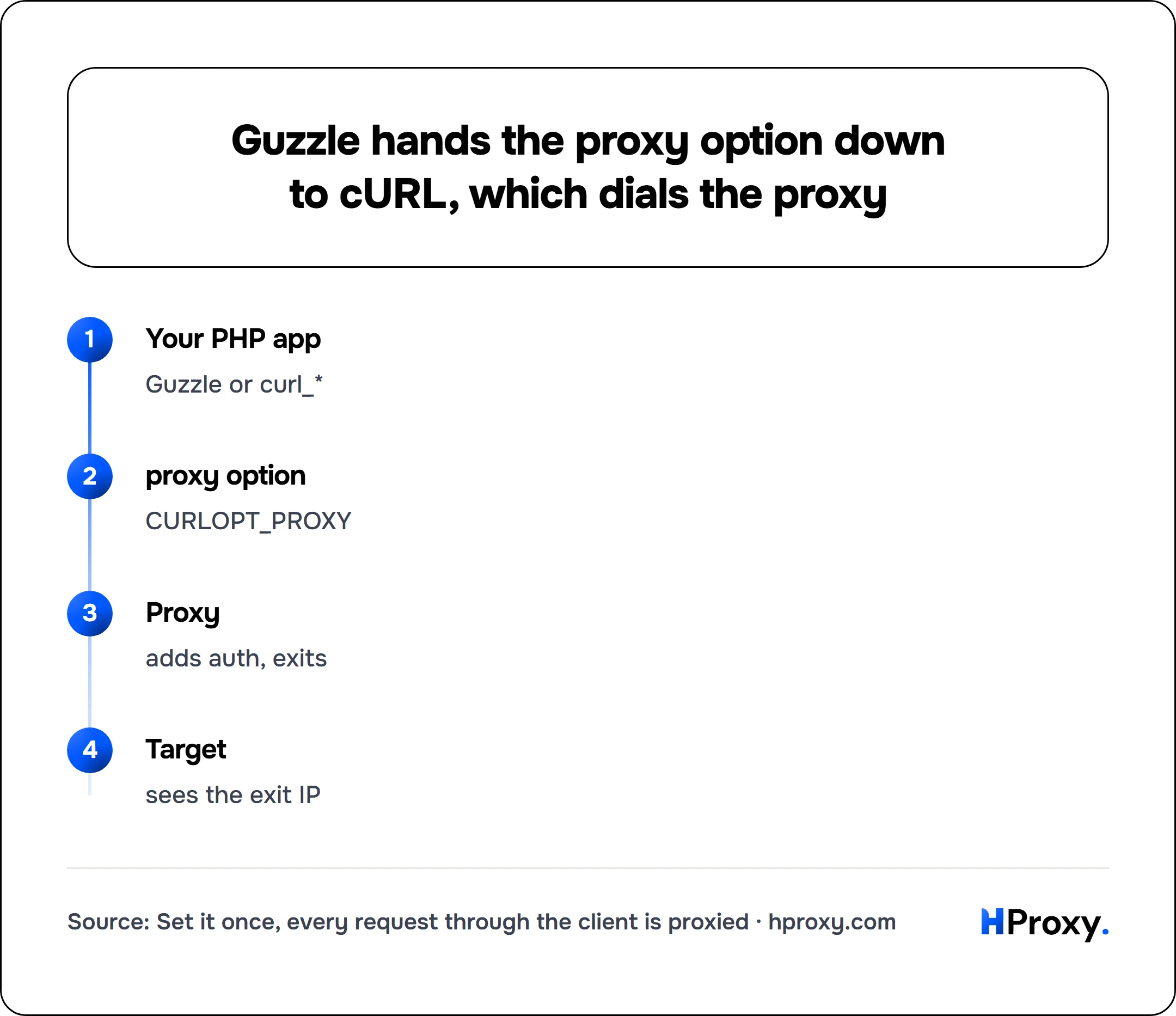 Guzzle hands the proxy option down to cURL, which dials the proxy. flow: Your PHP app then proxy option then Proxy then Target.