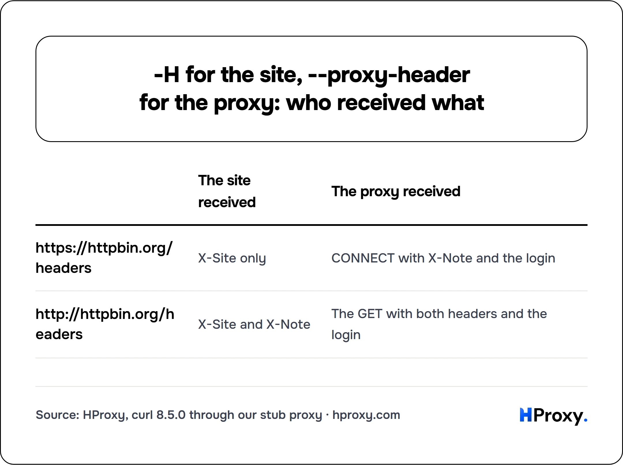 -H for the site, --proxy-header for the proxy: who received what. matrix comparing The site received, The proxy received across https://httpbin.org/headers, http://httpbin.org/headers.