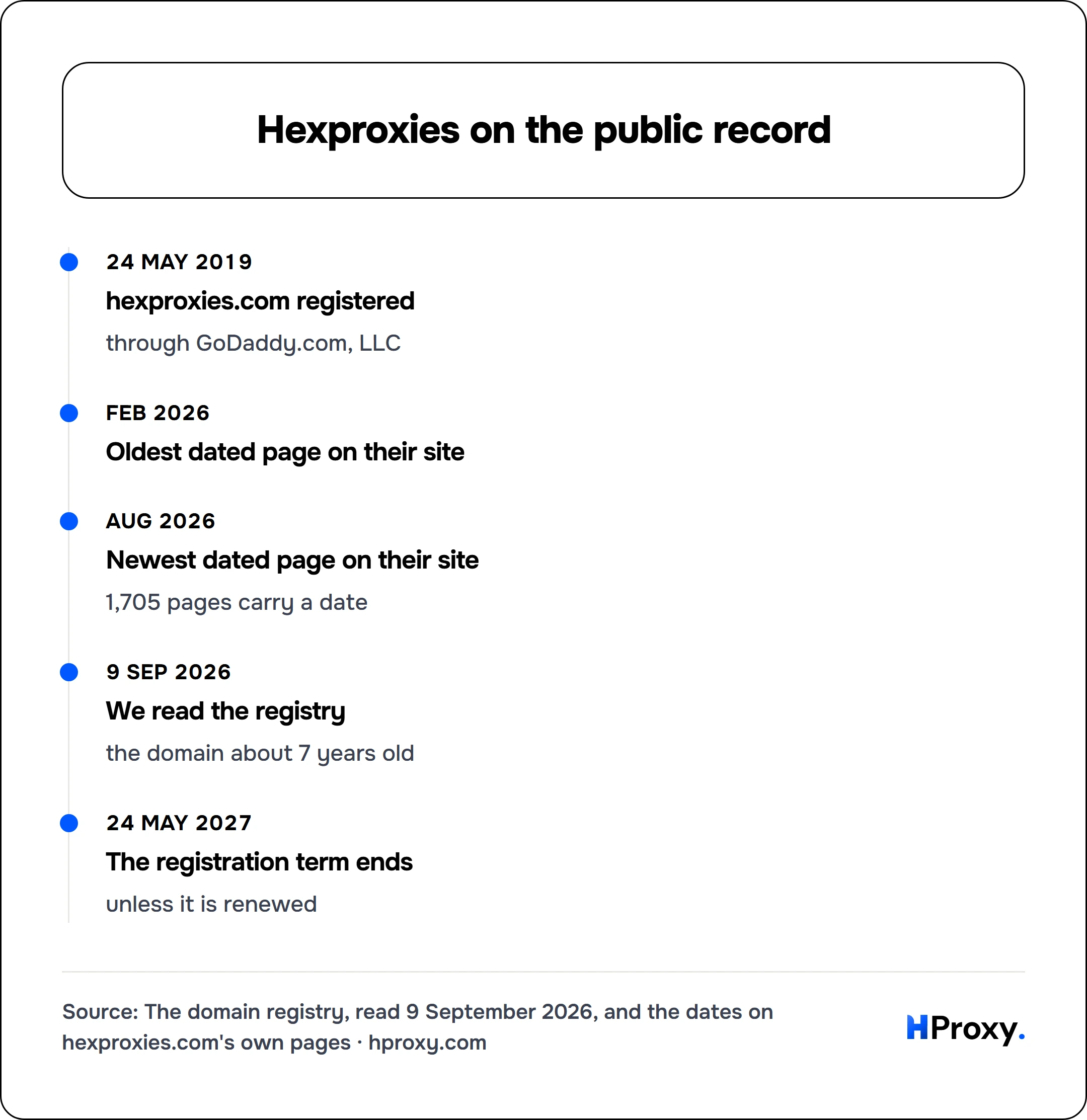 Hexproxies on the public record. timeline: 24 May 2019, hexproxies.com registered. Feb 2026, Oldest dated page on their site. Aug 2026, Newest dated page on their site. 9 Sep 2026, We read the registry. 24 May 2027, The registration term ends.