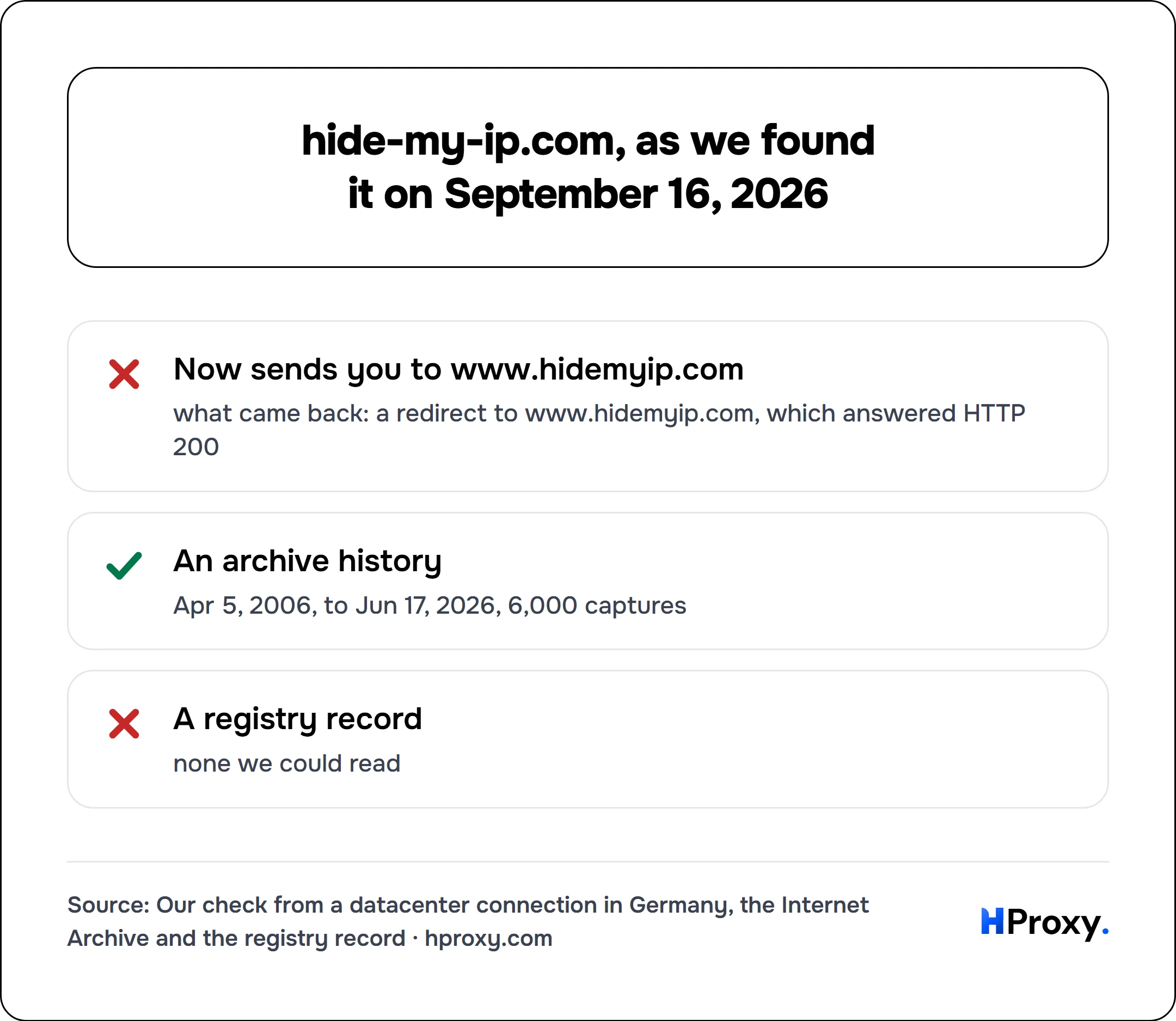 hide-my-ip.com, as we found it on September 16, 2026. checklist: Now sends you to www.hidemyip.com 0, An archive history 1, A registry record 0.