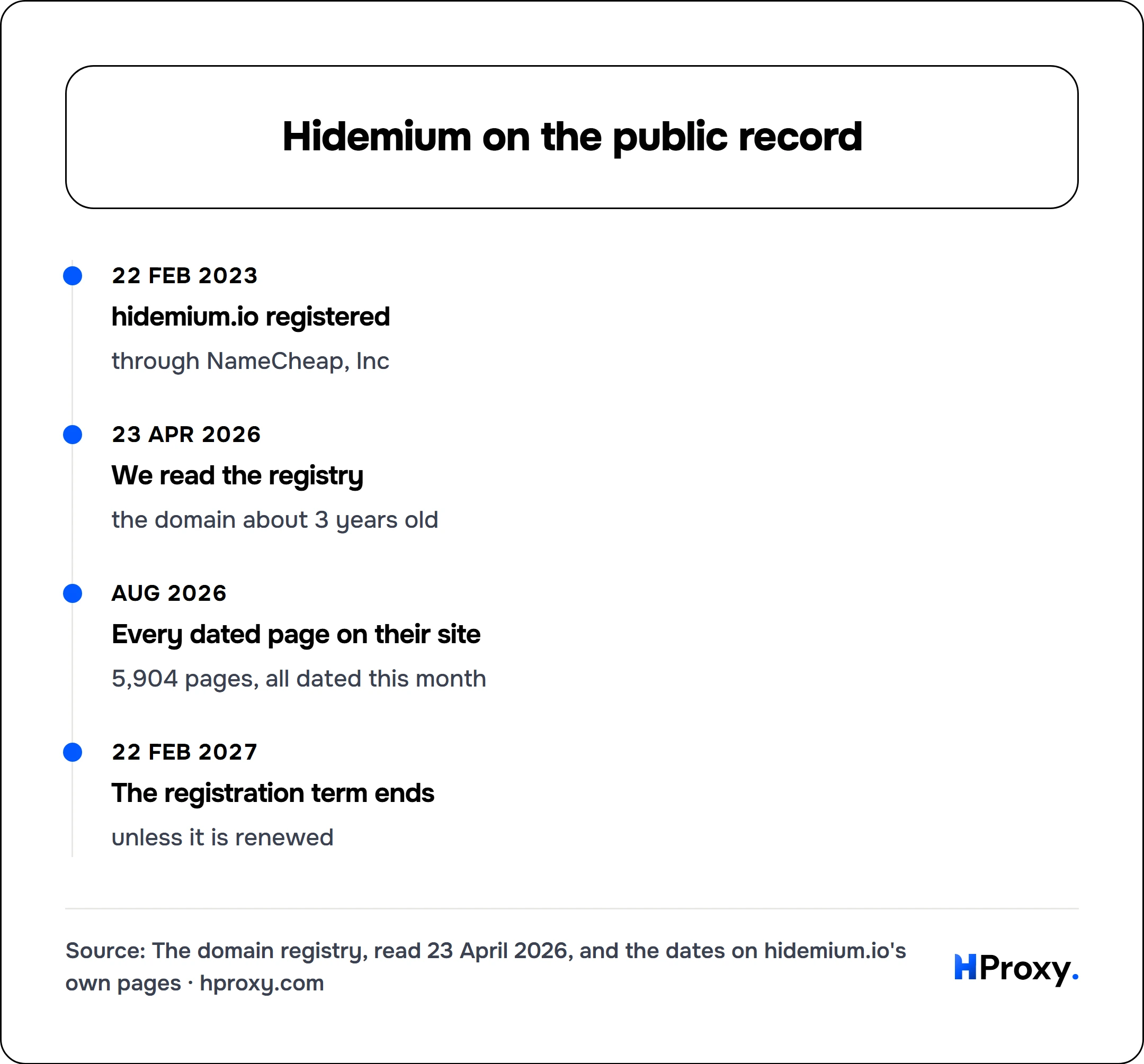 Hidemium on the public record. timeline: 22 Feb 2023, hidemium.io registered. 23 Apr 2026, We read the registry. Aug 2026, Every dated page on their site. 22 Feb 2027, The registration term ends.