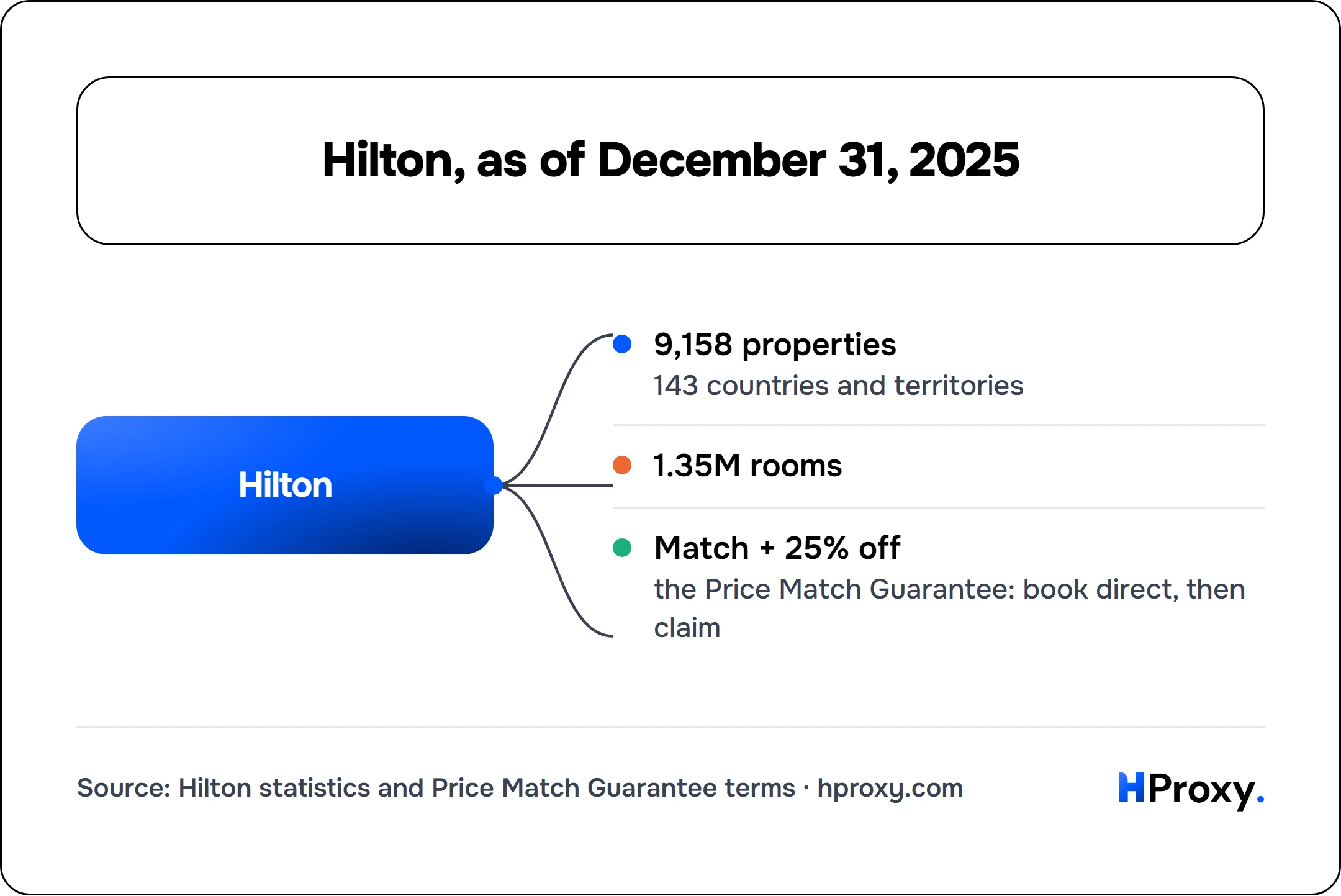 Hilton, as of December 31, 2025. Hilton connects to 9,158 properties, 1.35M rooms, Match + 25% off.