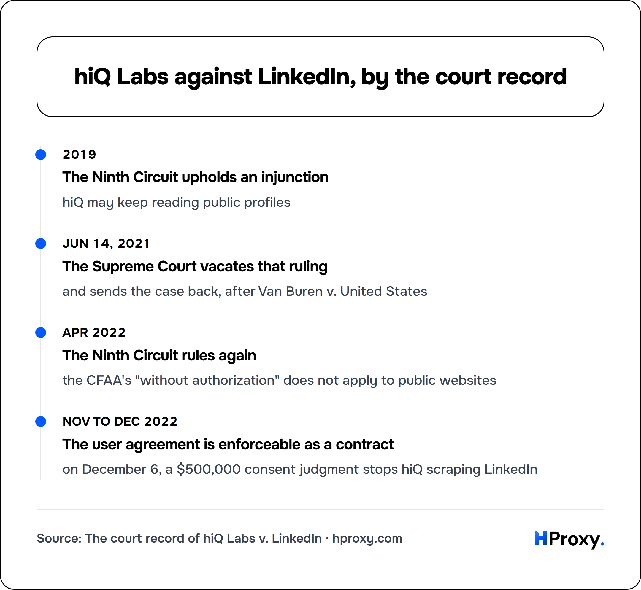 hiQ Labs against LinkedIn, by the court record. timeline: 2019, The Ninth Circuit upholds an injunction. Jun 14, 2021, The Supreme Court vacates that ruling. Apr 2022, The Ninth Circuit rules again. Nov to Dec 2022, The user agreement is enforceable as a contract.