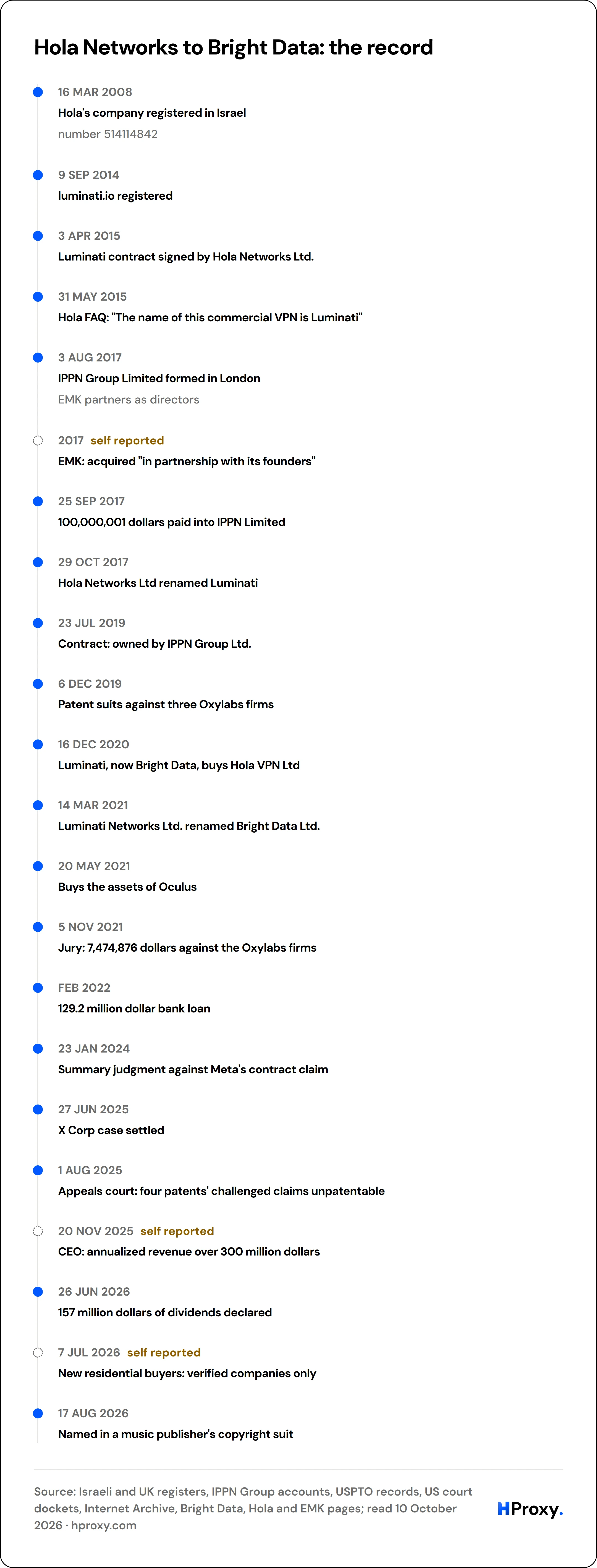 Hola Networks to Bright Data: the record. timeline: 16 Mar 2008, Hola's company registered in Israel. 9 Sep 2014, luminati.io registered. 3 Apr 2015, Luminati contract signed by Hola Networks Ltd.. 31 May 2015, Hola FAQ: "The name of this commercial VPN is Luminati". 3 Aug 2017, IPPN Group Limited formed in London. 2017, EMK: acquired "in partnership with its founders". 25 Sep 2017, 100,000,001 do