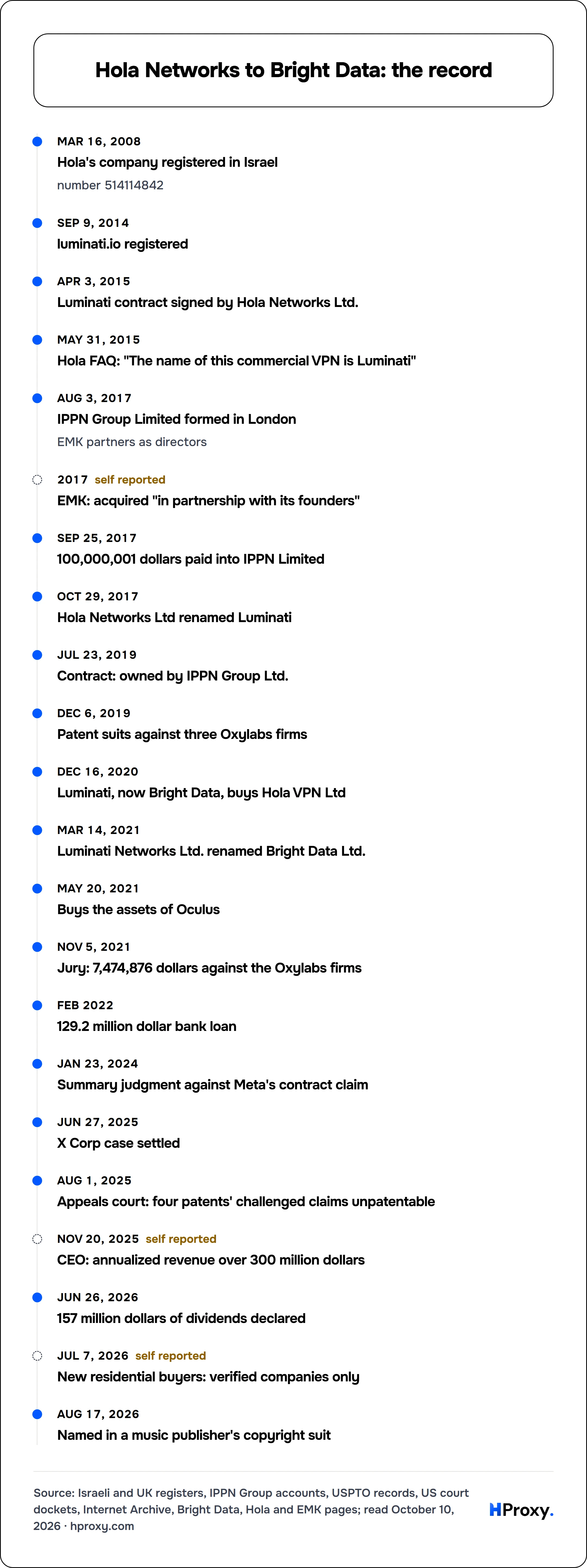 Hola Networks to Bright Data: the record. timeline: Mar 16, 2008, Hola's company registered in Israel. Sep 9, 2014, luminati.io registered. Apr 3, 2015, Luminati contract signed by Hola Networks Ltd.. May 31, 2015, Hola FAQ: "The name of this commercial VPN is Luminati". Aug 3, 2017, IPPN Group Limited formed in London. 2017, EMK: acquired "in partnership with its founders". Sep 25, 2017, 100,000,