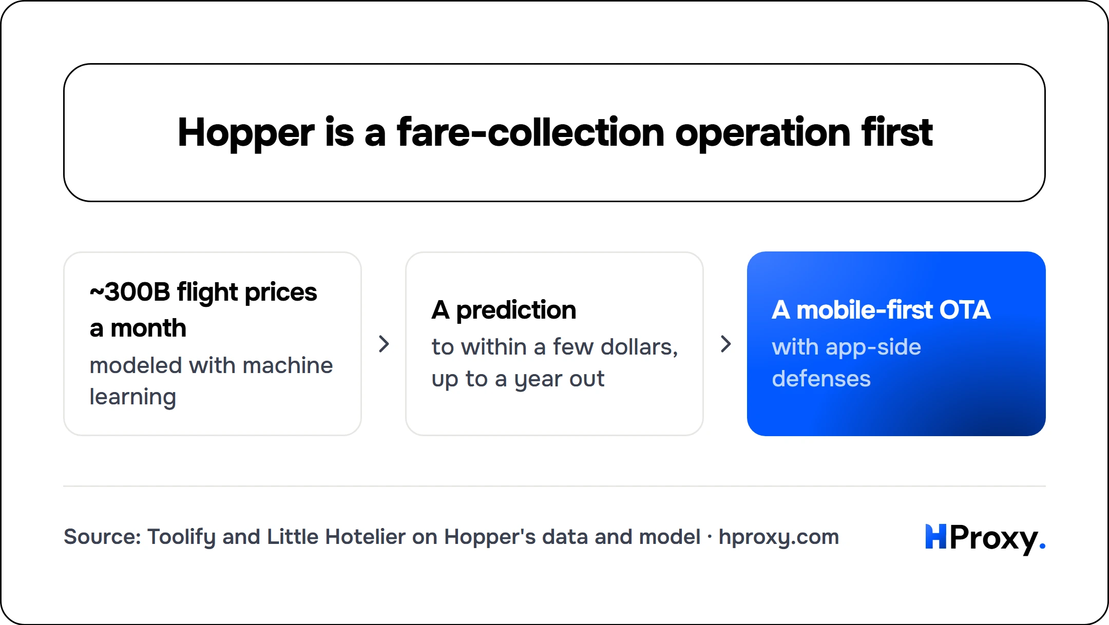 Hopper is a fare-collection operation first. ~300B flight prices a month to A prediction to A mobile-first OTA.