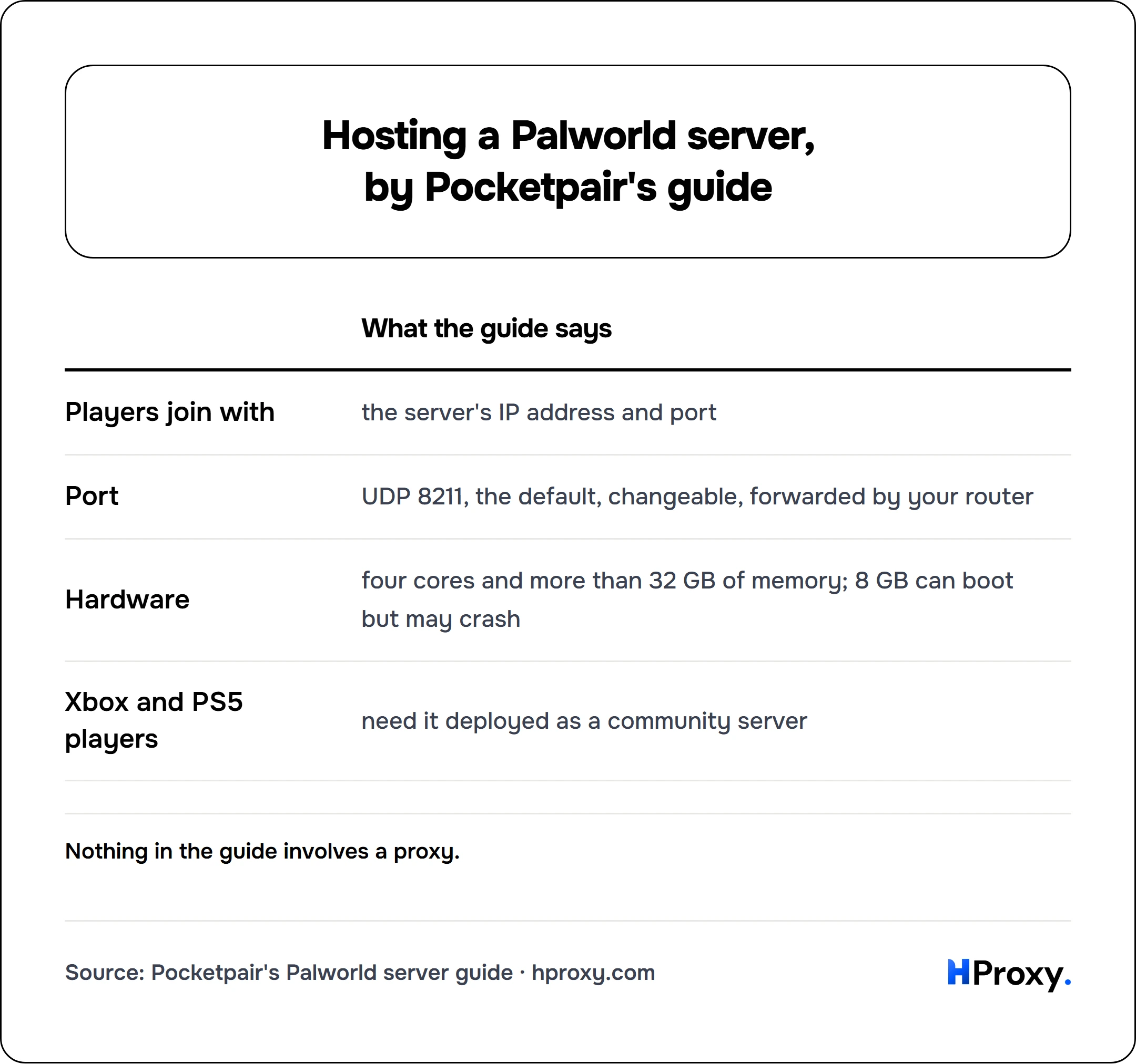 Hosting a Palworld server, by Pocketpair's guide. matrix comparing What the guide says across Players join with, Port, Hardware, Xbox and PS5 players.