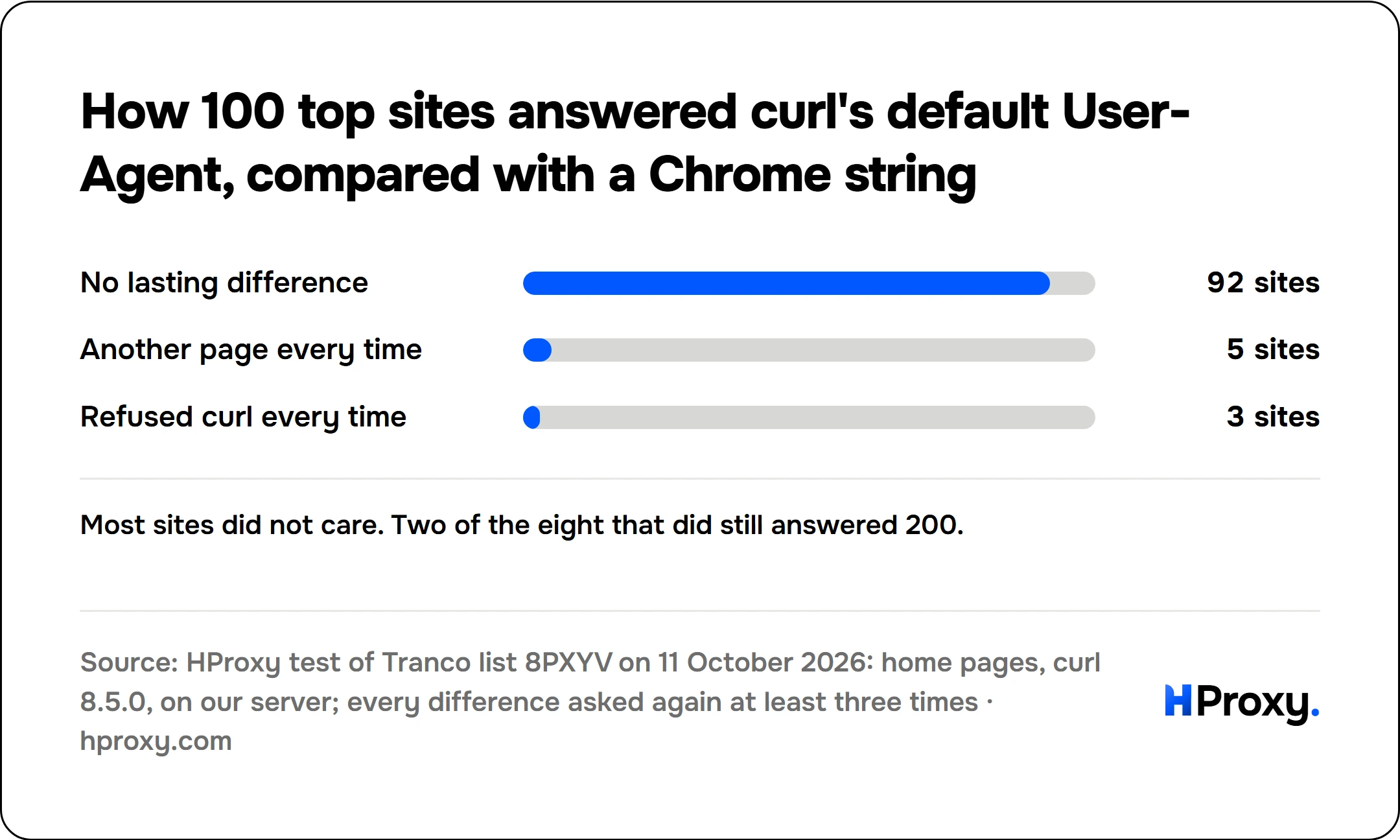 How 100 top sites answered curl's default User-Agent, compared with a Chrome string. bar: No lasting difference 92, Another page every time 5, Refused curl every time 3.