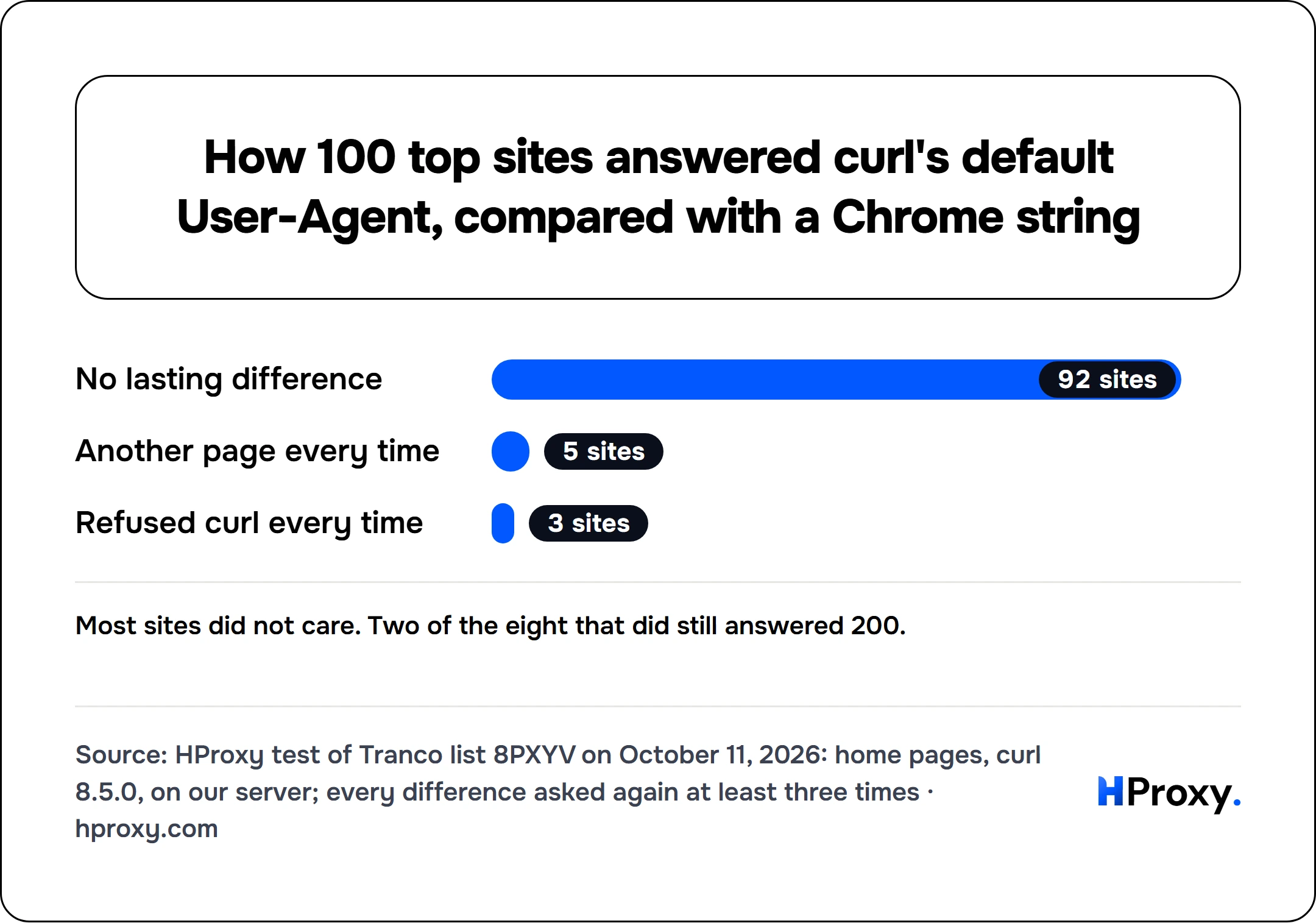 How 100 top sites answered curl's default User-Agent, compared with a Chrome string. bar: No lasting difference 92, Another page every time 5, Refused curl every time 3.