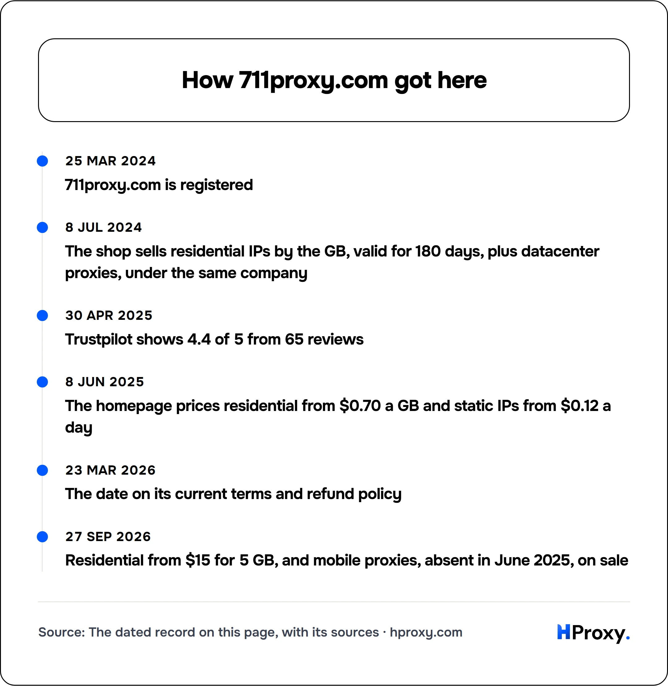 How 711proxy.com got here. timeline: 25 Mar 2024, 711proxy.com is registered. 8 Jul 2024, The shop sells residential IPs by the GB, valid for 180 days, plus datacenter proxies, under the same company. 30 Apr 2025, Trustpilot shows 4.4 of 5 from 65 reviews. 8 Jun 2025, The homepage prices residential from $0.70 a GB and static IPs from $0.12 a day. 23 Mar 2026, The date on its current terms and ref