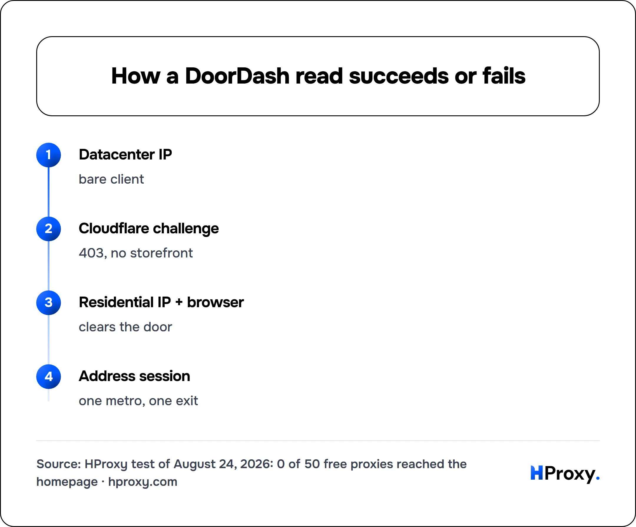 How a DoorDash read succeeds or fails. flow: Datacenter IP then Cloudflare challenge then Residential IP + browser then Address session.