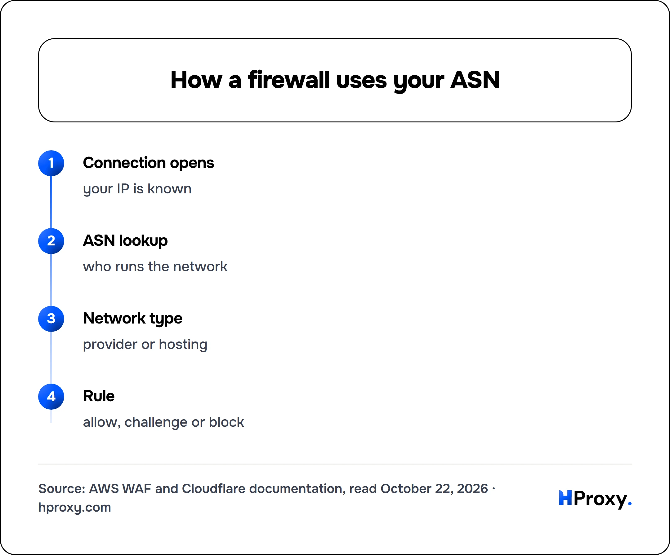 How a firewall uses your ASN. flow: Connection opens then ASN lookup then Network type then Rule.