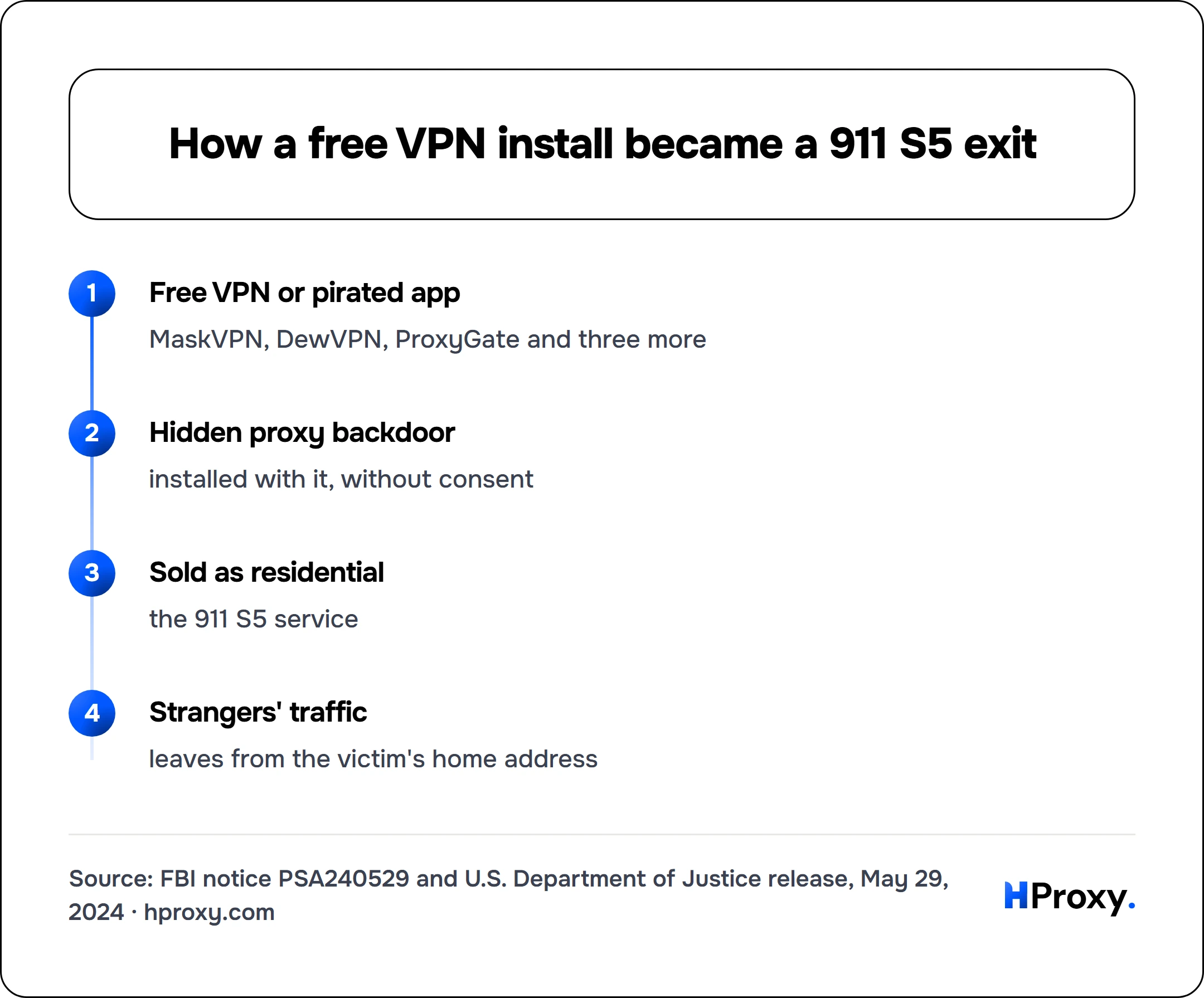 How a free VPN install became a 911 S5 exit. flow: Free VPN or pirated app then Hidden proxy backdoor then Sold as residential then Strangers' traffic.