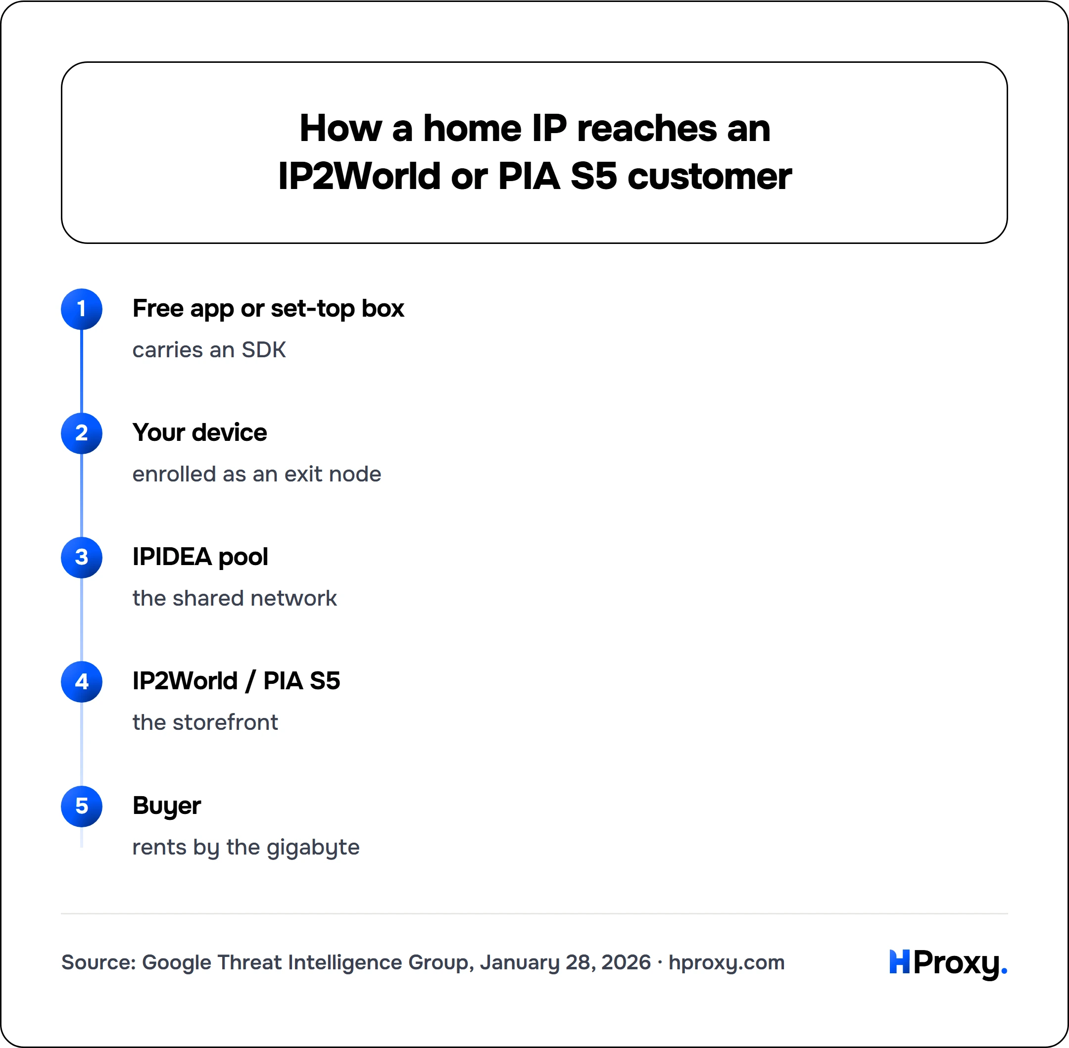 How a home IP reaches an IP2World or PIA S5 customer. flow: Free app or set-top box then Your device then IPIDEA pool then IP2World / PIA S5 then Buyer.