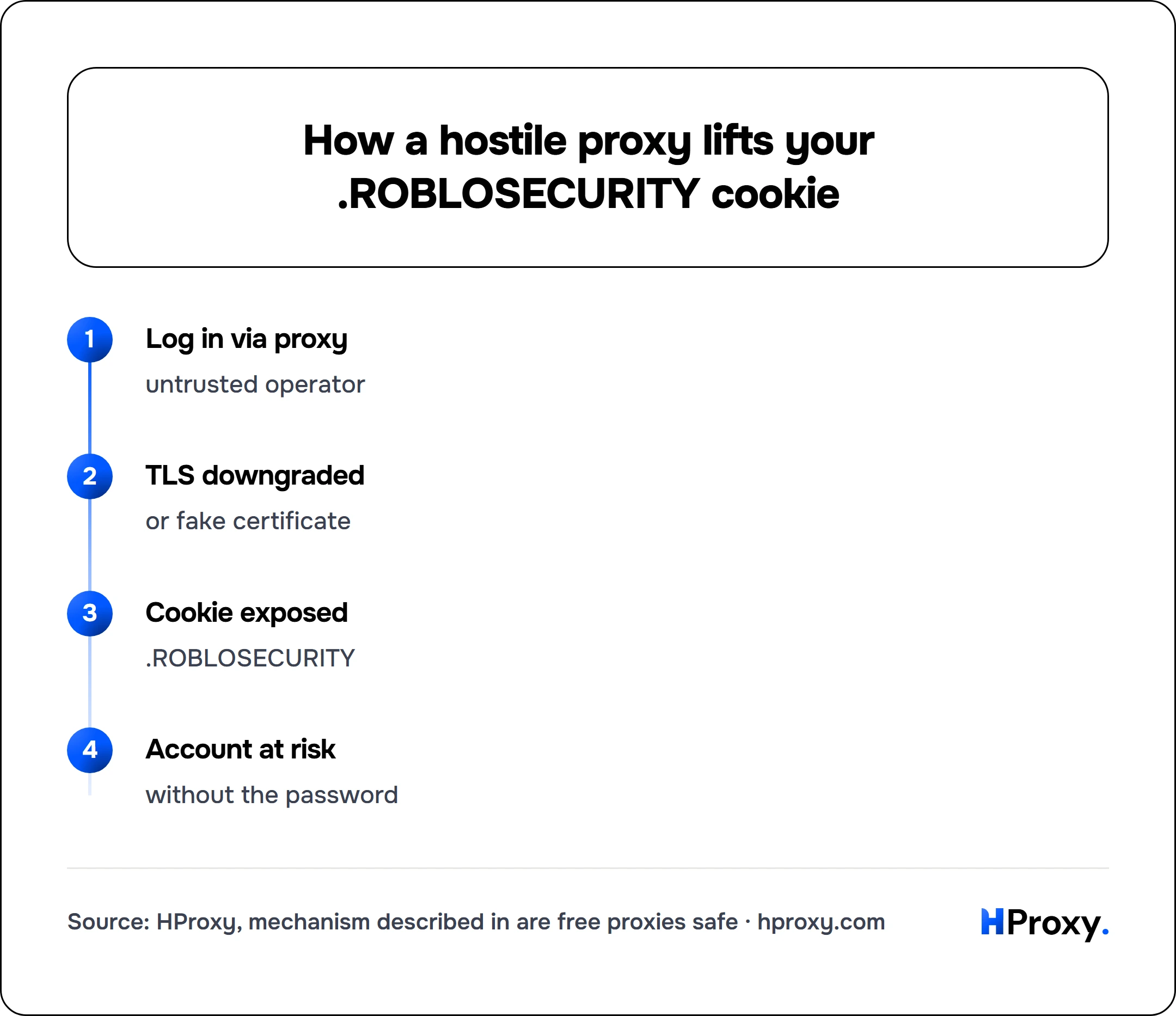 How a hostile proxy lifts your .ROBLOSECURITY cookie. flow: Log in via proxy then TLS downgraded then Cookie exposed then Account at risk.