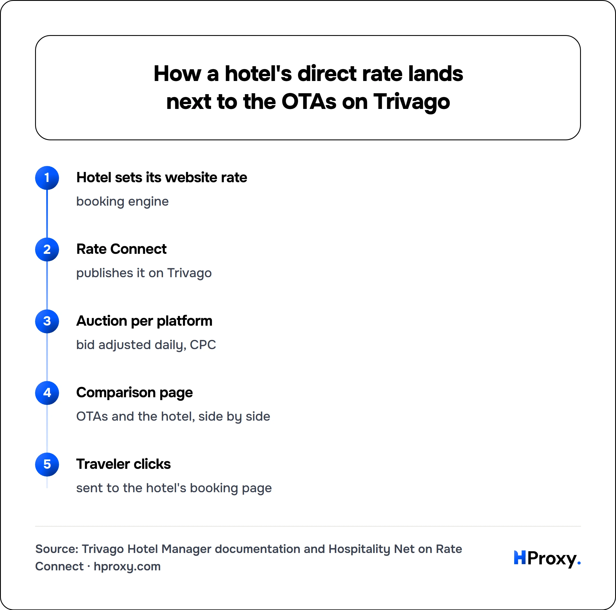 How a hotel's direct rate lands next to the OTAs on Trivago. flow: Hotel sets its website rate then Rate Connect then Auction per platform then Comparison page then Traveler clicks.