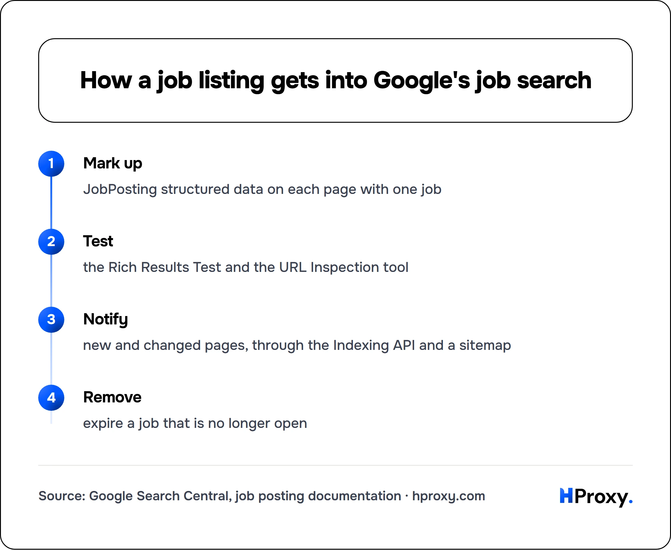 How a job listing gets into Google's job search. flow: Mark up then Test then Notify then Remove.