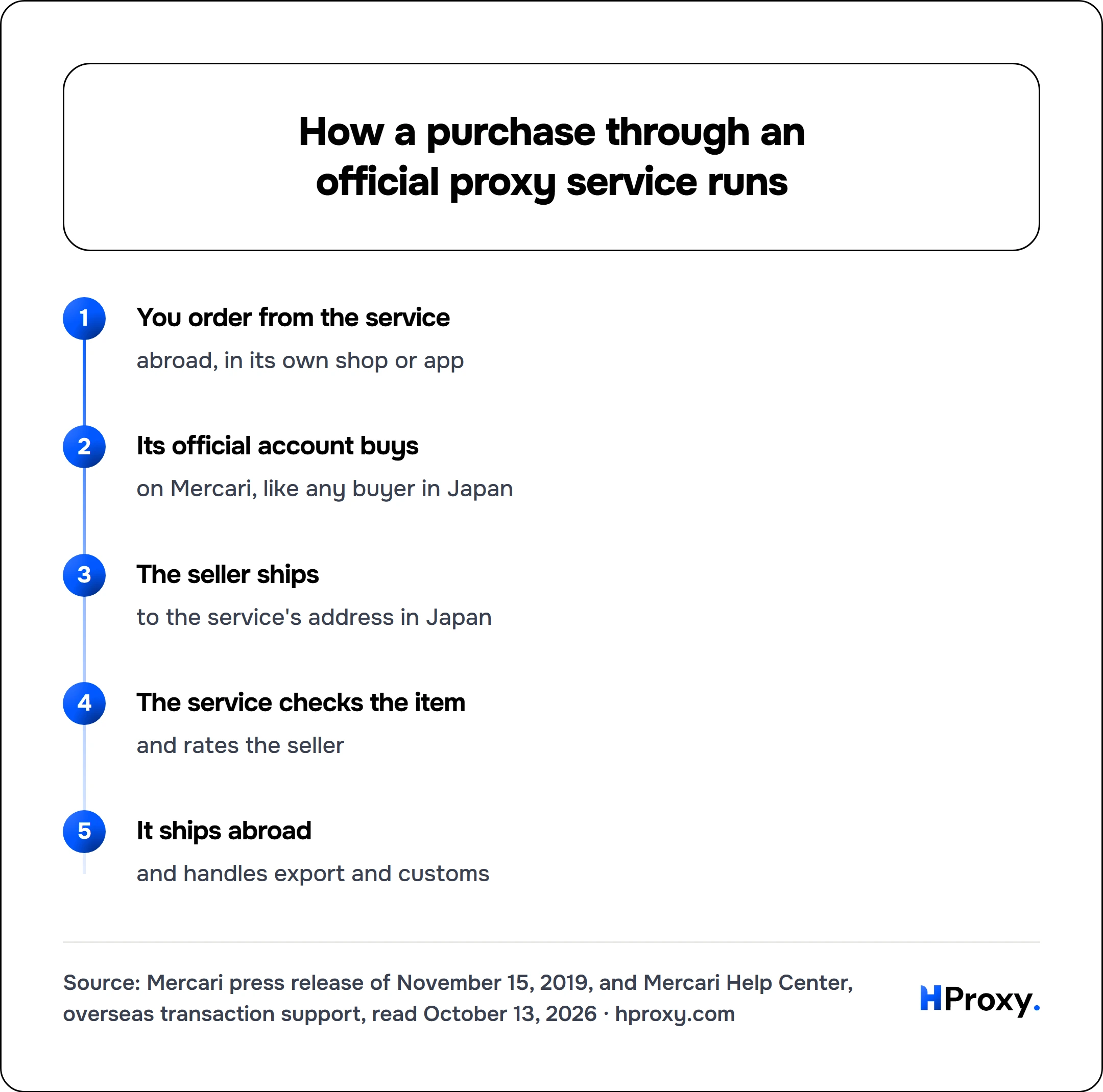 How a purchase through an official proxy service runs. flow: You order from the service then Its official account buys then The seller ships then The service checks the item then It ships abroad.