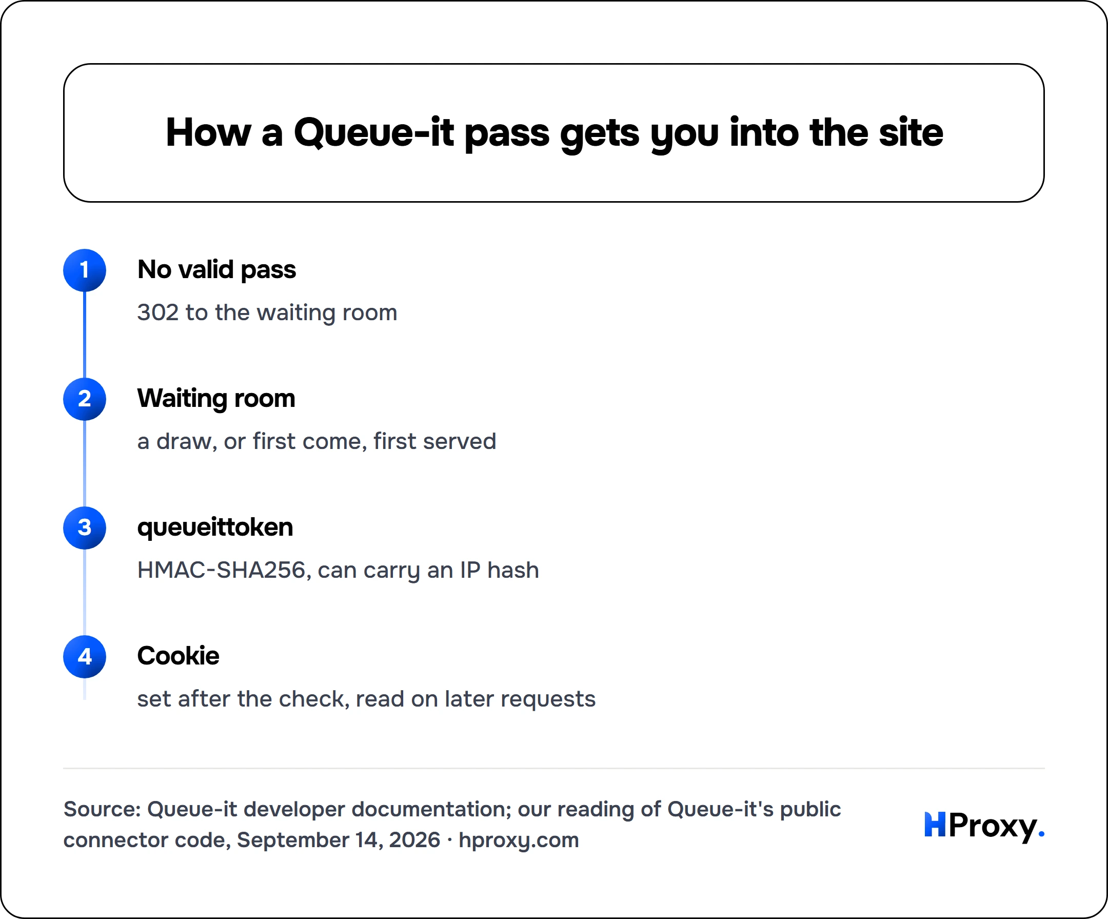 How a Queue-it pass gets you into the site. flow: No valid pass then Waiting room then queueittoken then Cookie.
