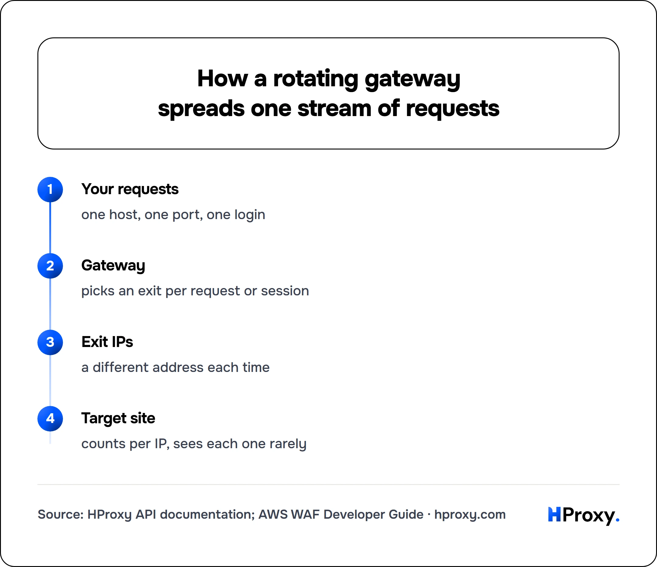 How a rotating gateway spreads one stream of requests. flow: Your requests then Gateway then Exit IPs then Target site.