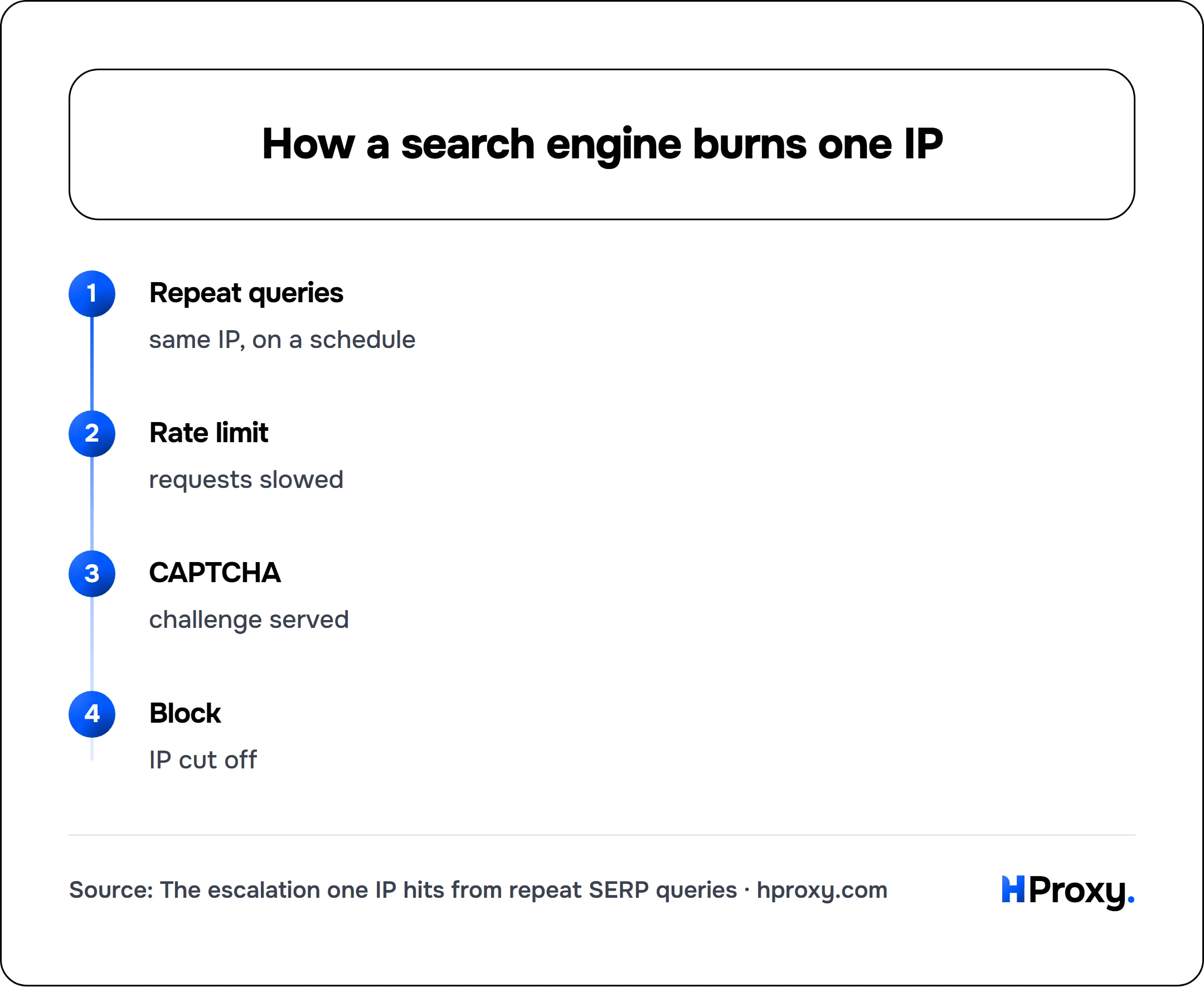 How a search engine burns one IP. flow: Repeat queries then Rate limit then CAPTCHA then Block.