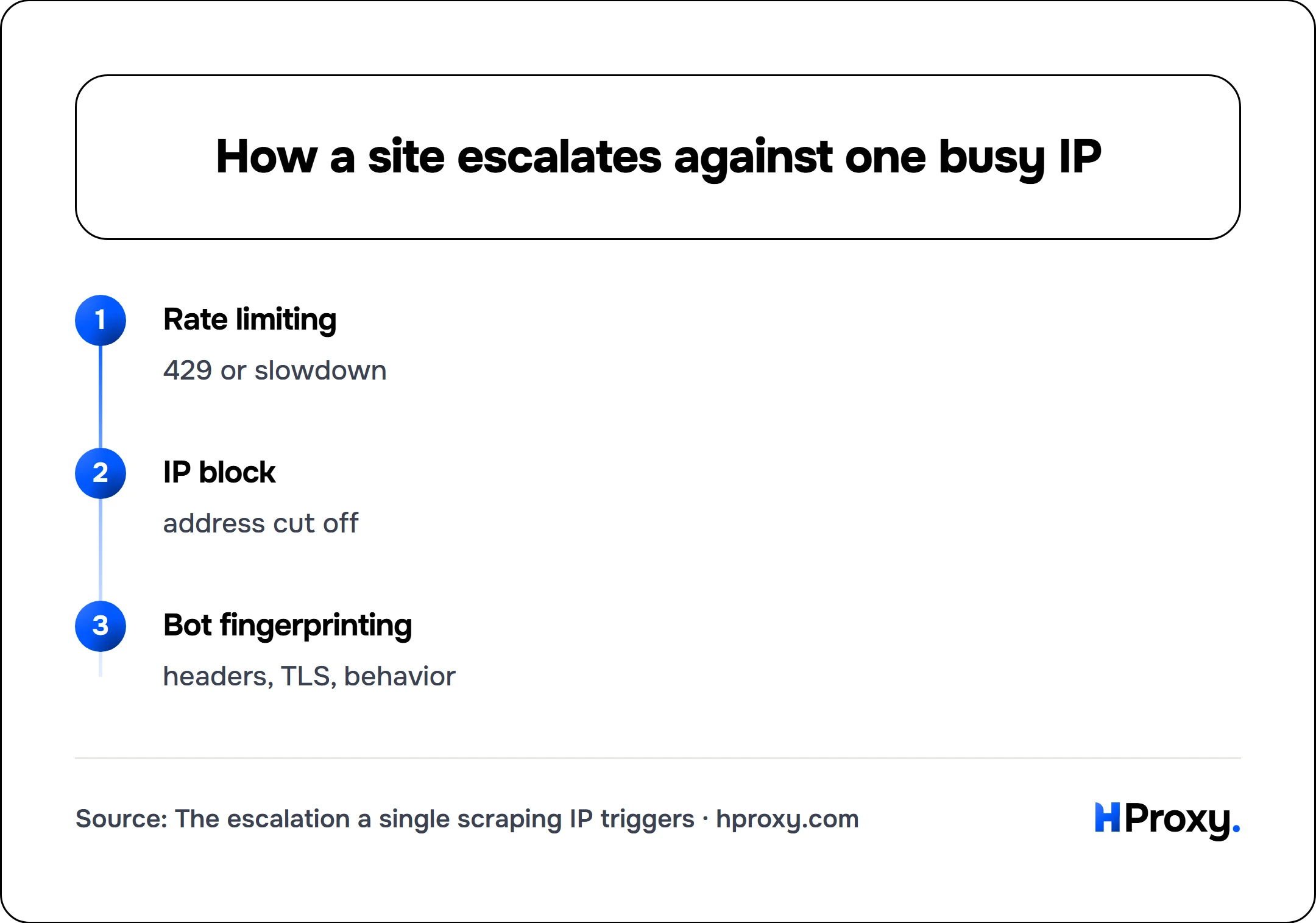 How a site escalates against one busy IP. flow: Rate limiting then IP block then Bot fingerprinting.