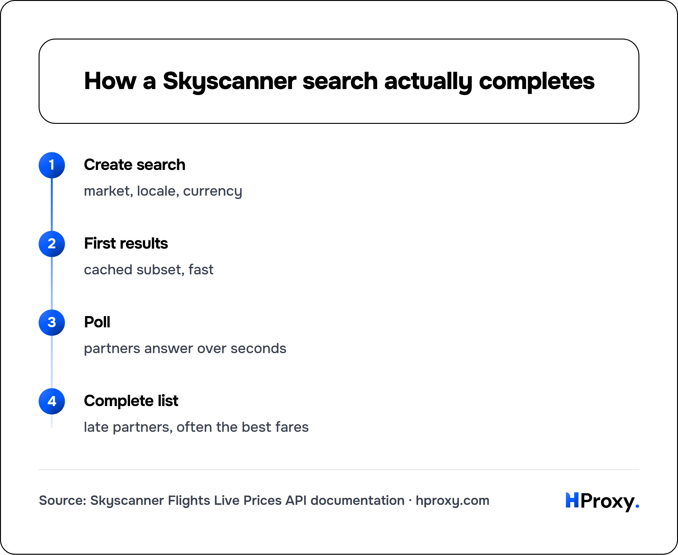 How a Skyscanner search actually completes. flow: Create search then First results then Poll then Complete list.