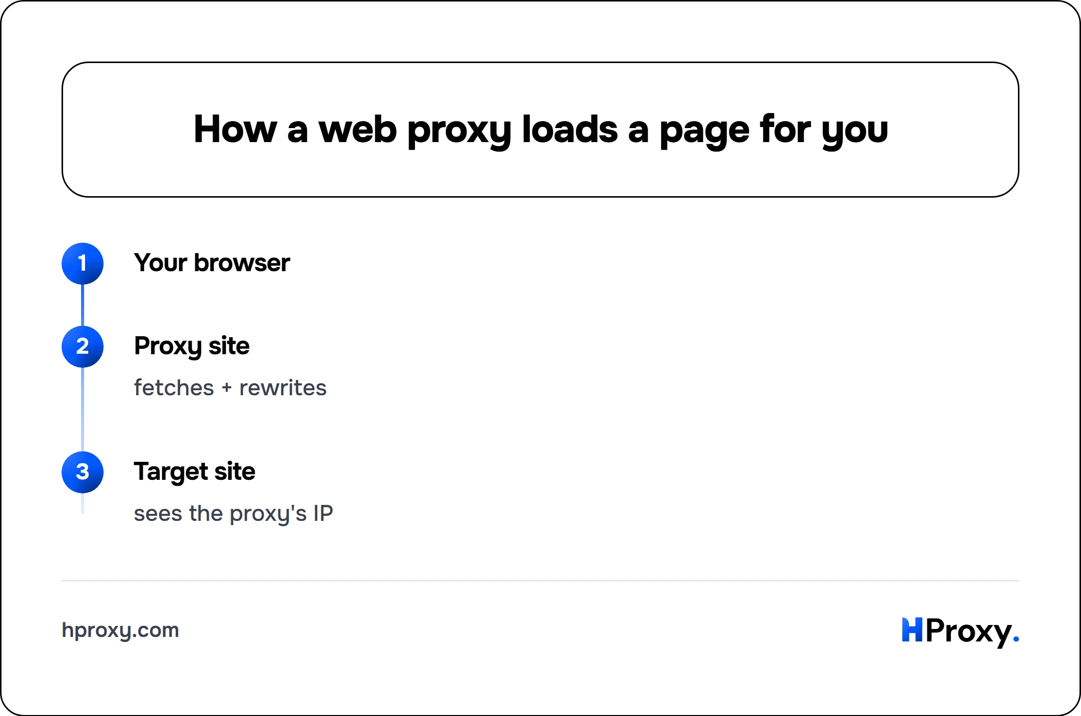 How a web proxy loads a page for you. flow: Your browser then Proxy site then Target site.
