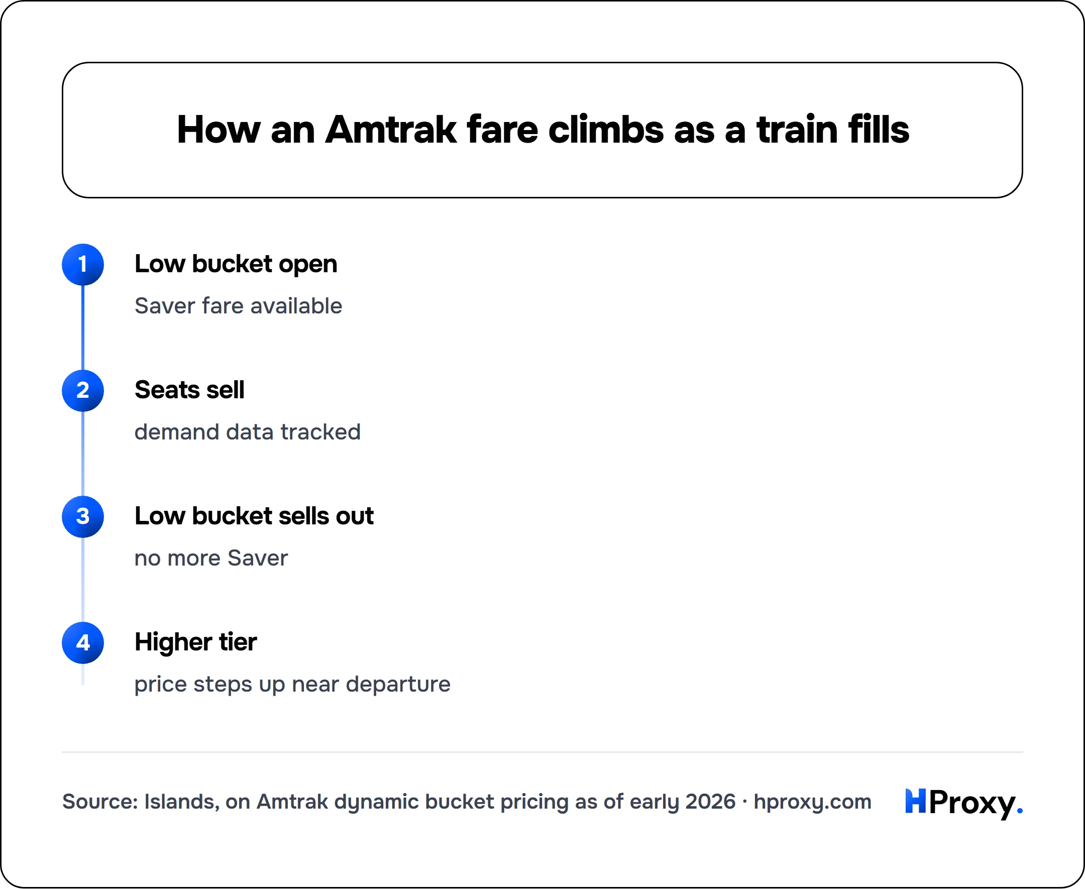 How an Amtrak fare climbs as a train fills. flow: Low bucket open then Seats sell then Low bucket sells out then Higher tier.