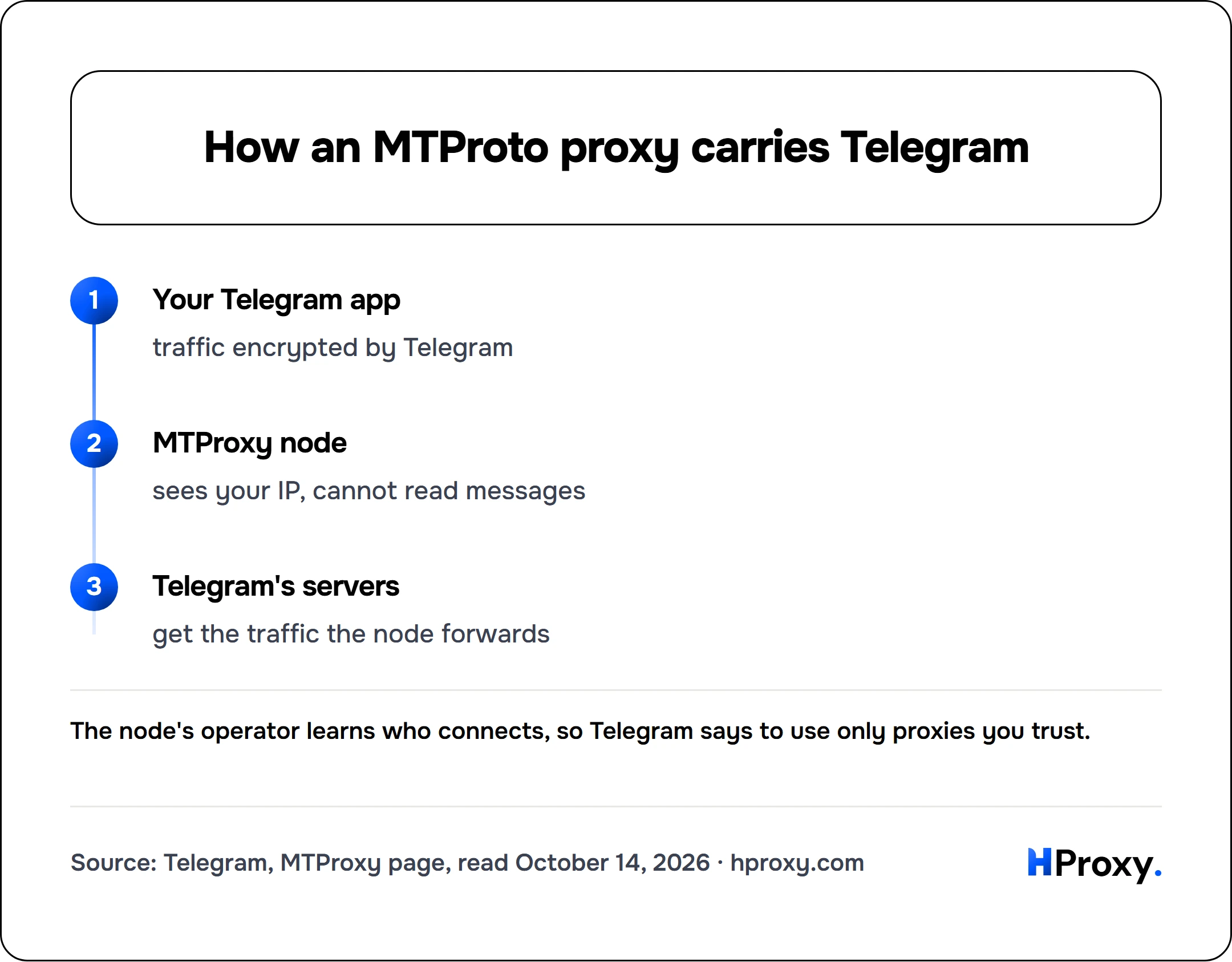 How an MTProto proxy carries Telegram. flow: Your Telegram app then MTProxy node then Telegram's servers.