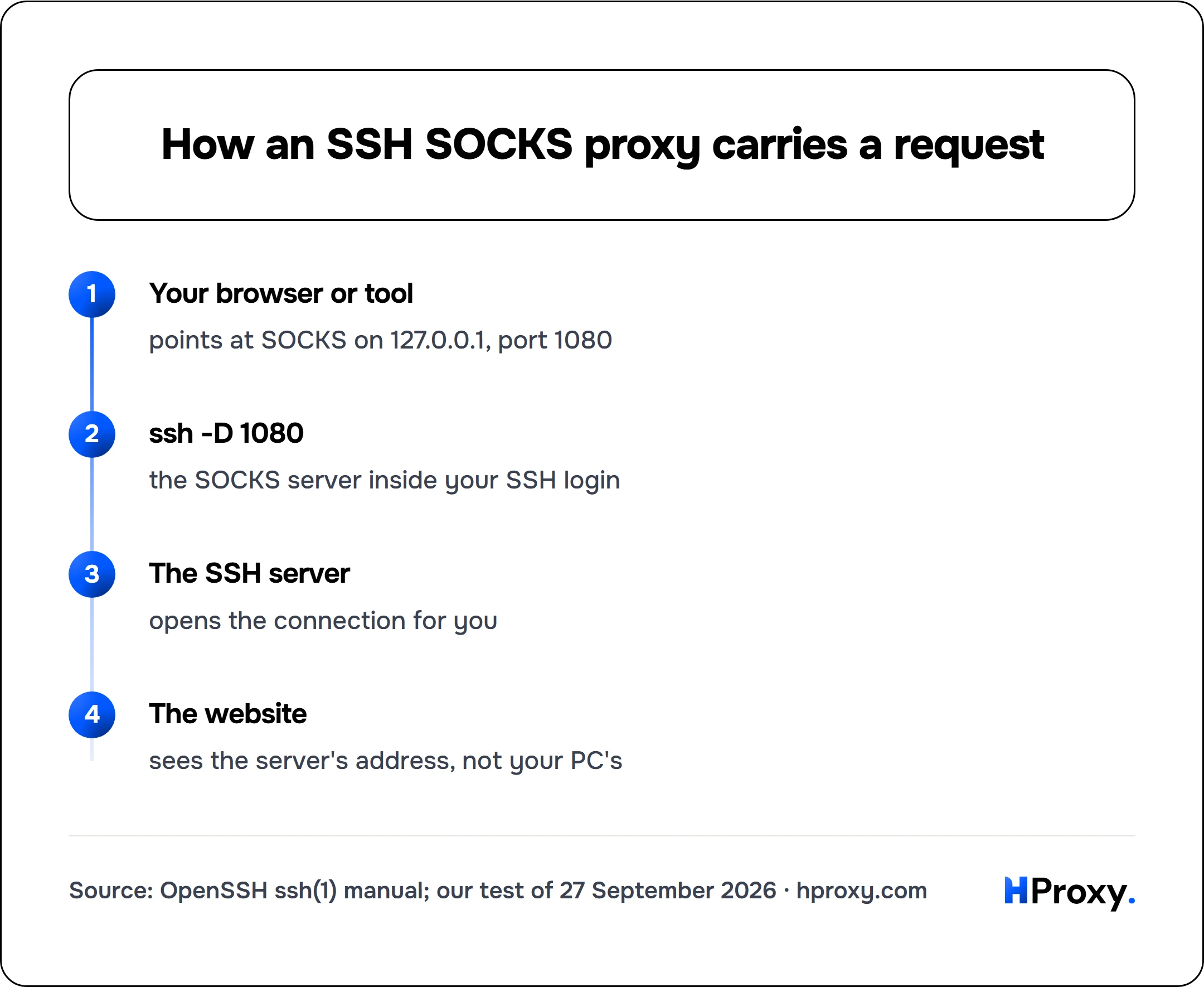 How an SSH SOCKS proxy carries a request. flow: Your browser or tool then ssh -D 1080 then The SSH server then The website.