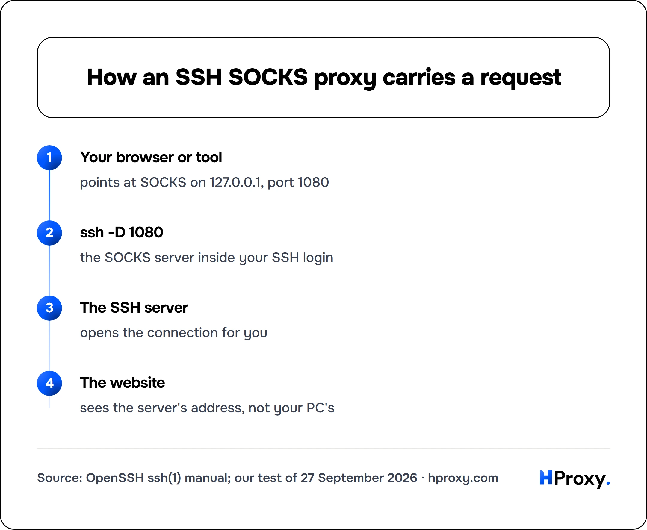 How an SSH SOCKS proxy carries a request. flow: Your browser or tool then ssh -D 1080 then The SSH server then The website.