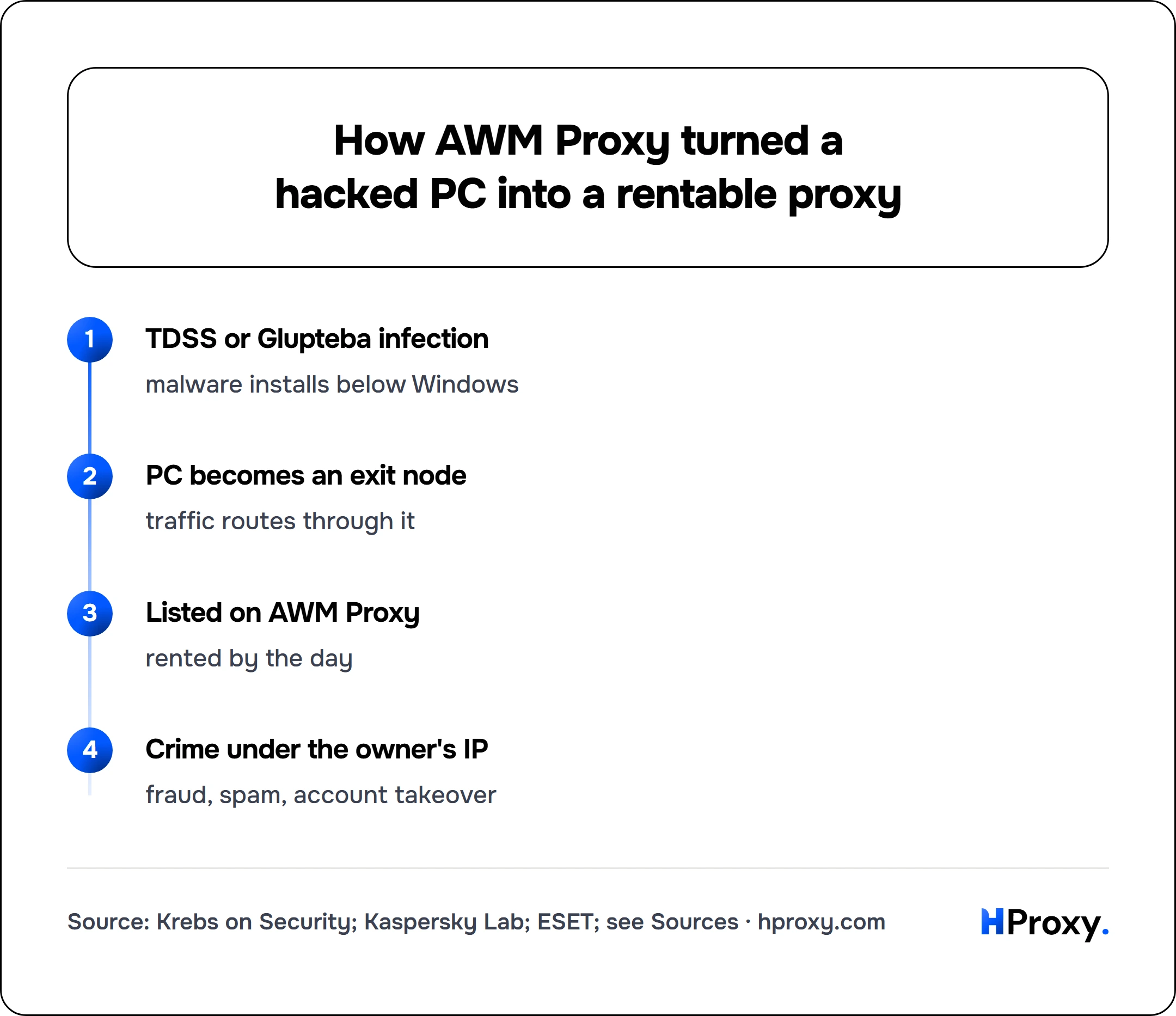 How AWM Proxy turned a hacked PC into a rentable proxy. flow: TDSS or Glupteba infection then PC becomes an exit node then Listed on AWM Proxy then Crime under the owner's IP.