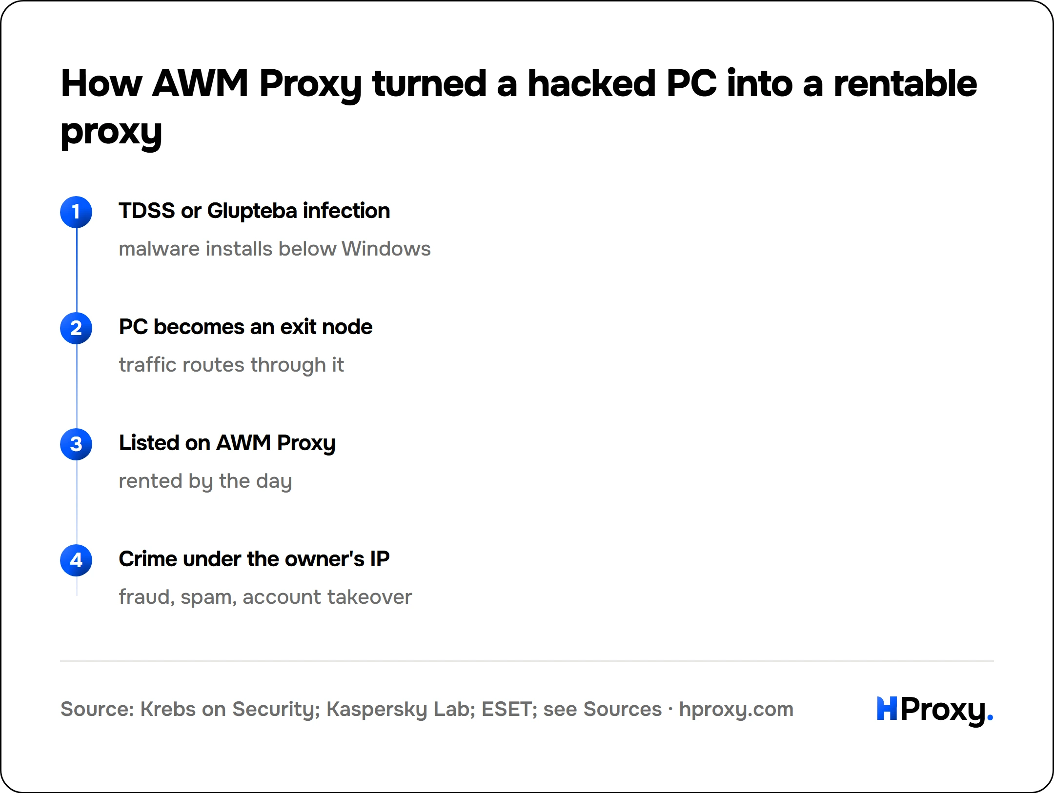 How AWM Proxy turned a hacked PC into a rentable proxy. flow: TDSS or Glupteba infection then PC becomes an exit node then Listed on AWM Proxy then Crime under the owner's IP.