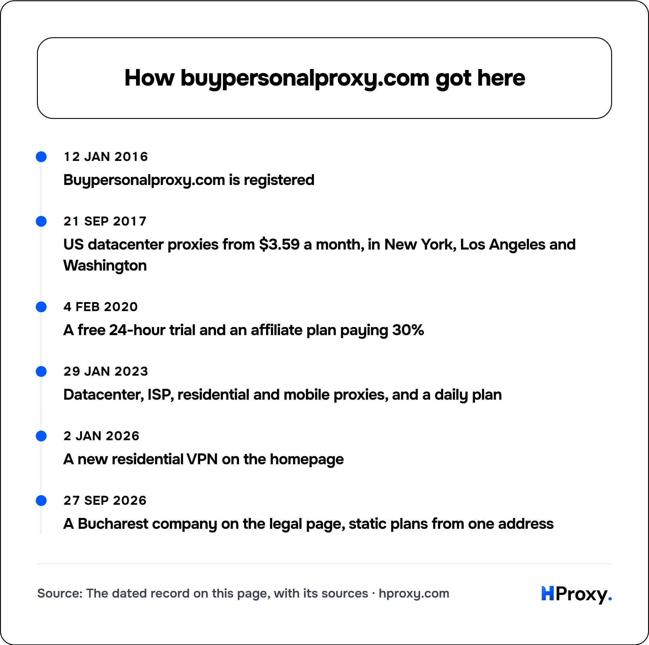 How buypersonalproxy.com got here. timeline: 12 Jan 2016, Buypersonalproxy.com is registered. 21 Sep 2017, US datacenter proxies from $3.59 a month, in New York, Los Angeles and Washington. 4 Feb 2020, A free 24-hour trial and an affiliate plan paying 30%. 29 Jan 2023, Datacenter, ISP, residential and mobile proxies, and a daily plan. 2 Jan 2026, A new residential VPN on the homepage. 27 Sep 2026,