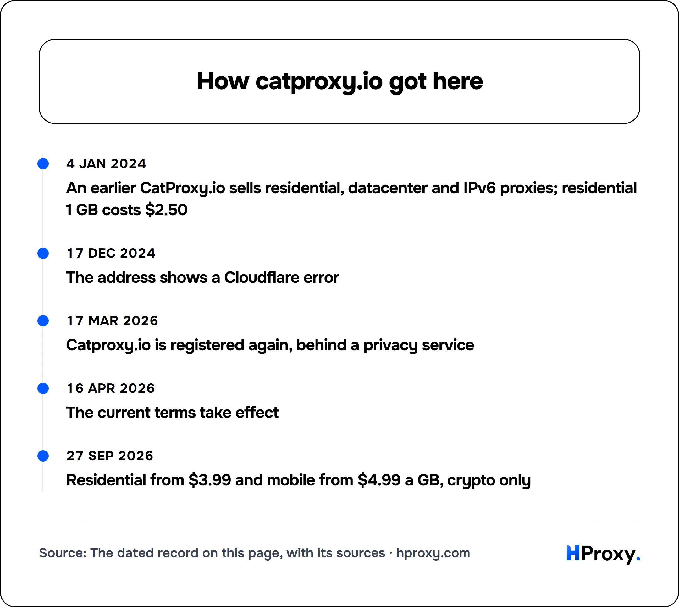 How catproxy.io got here. timeline: 4 Jan 2024, An earlier CatProxy.io sells residential, datacenter and IPv6 proxies; residential 1 GB costs $2.50. 17 Dec 2024, The address shows a Cloudflare error. 17 Mar 2026, Catproxy.io is registered again, behind a privacy service. 16 Apr 2026, The current terms take effect. 27 Sep 2026, Residential from $3.99 and mobile from $4.99 a GB, crypto only.