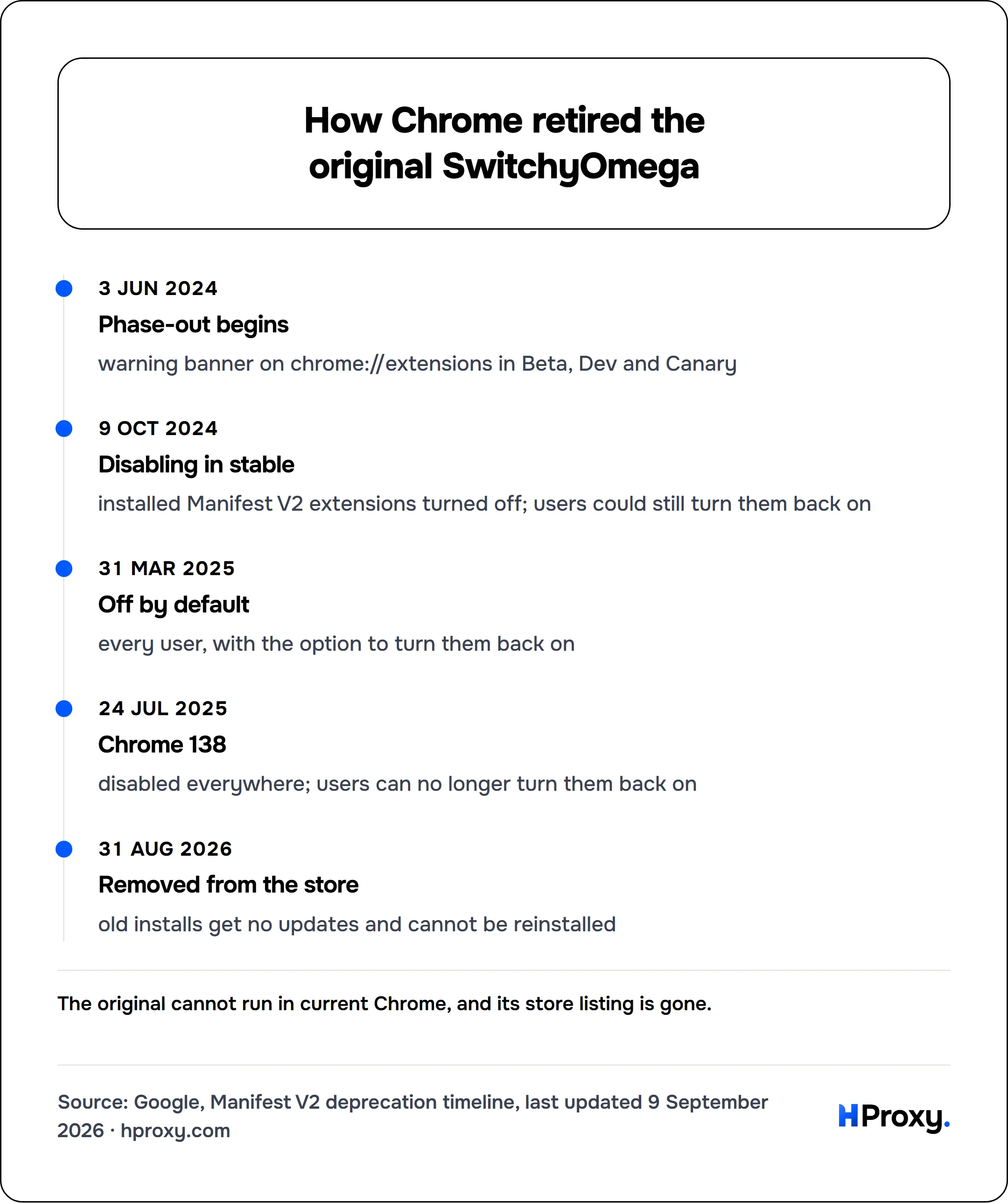 How Chrome retired the original SwitchyOmega. timeline: 3 Jun 2024, Phase-out begins. 9 Oct 2024, Disabling in stable. 31 Mar 2025, Off by default. 24 Jul 2025, Chrome 138. 31 Aug 2026, Removed from the store.