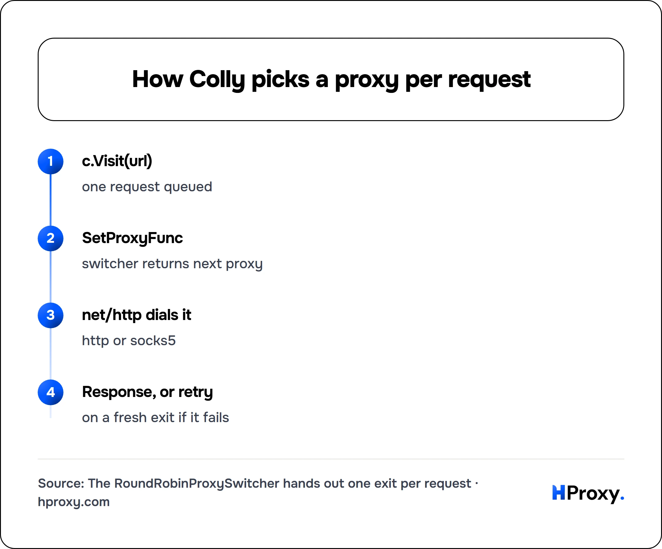 How Colly picks a proxy per request. flow: c.Visit(url) then SetProxyFunc then net/http dials it then Response, or retry.