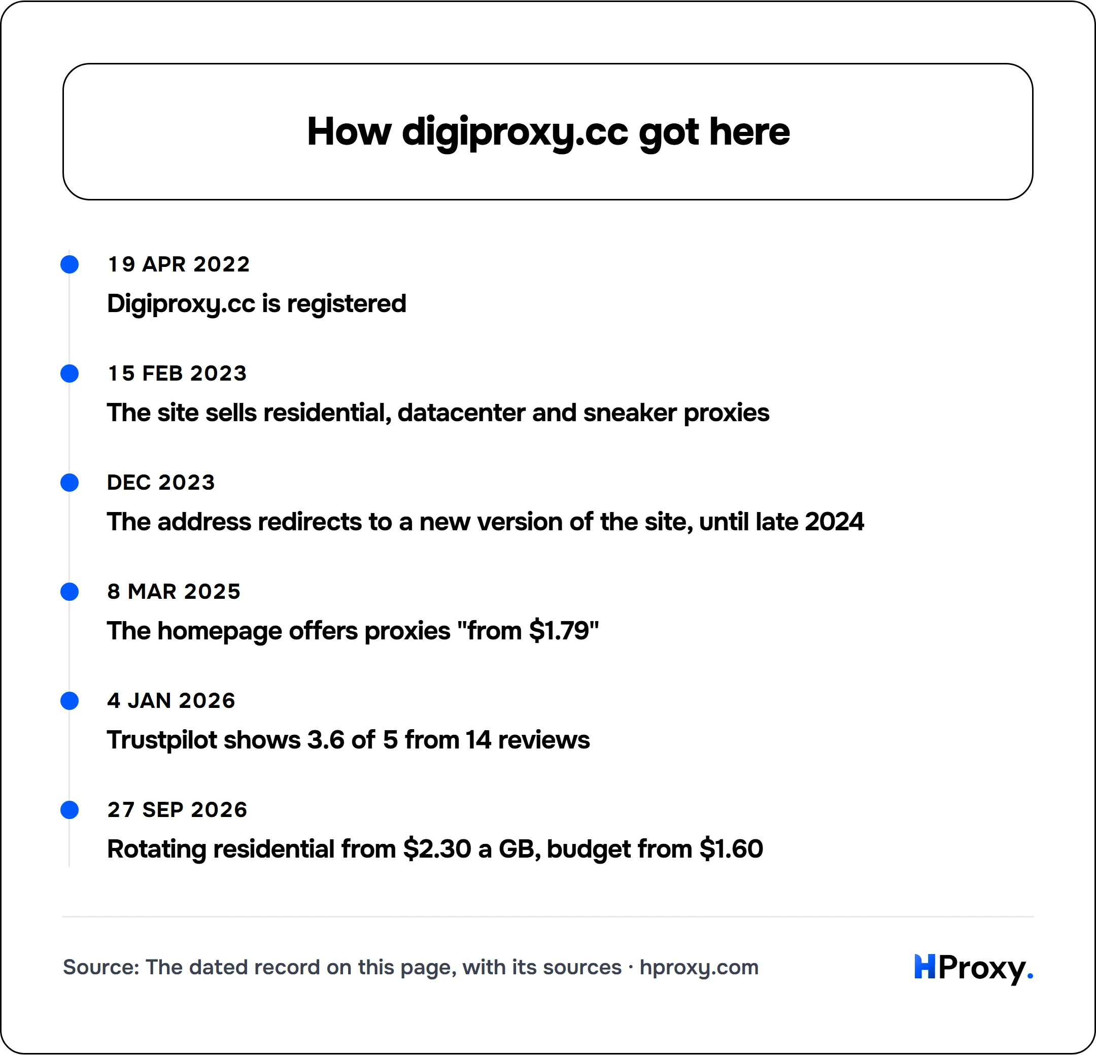 How digiproxy.cc got here. timeline: 19 Apr 2022, Digiproxy.cc is registered. 15 Feb 2023, The site sells residential, datacenter and sneaker proxies. Dec 2023, The address redirects to a new version of the site, until late 2024. 8 Mar 2025, The homepage offers proxies "from $1.79". 4 Jan 2026, Trustpilot shows 3.6 of 5 from 14 reviews. 27 Sep 2026, Rotating residential from $2.30 a GB, budget fro