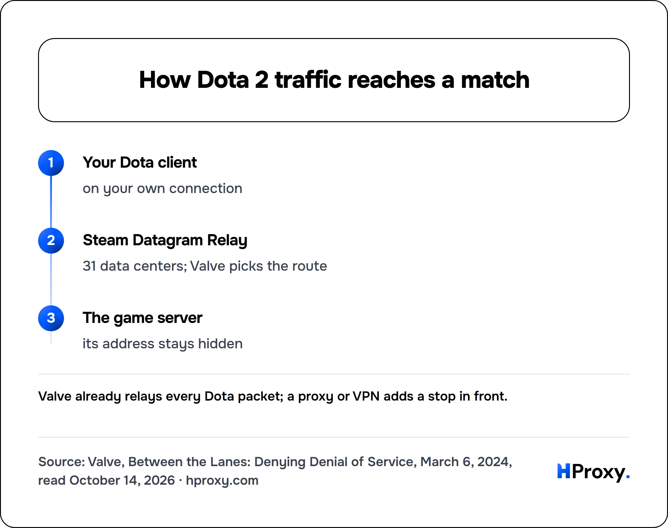 How Dota 2 traffic reaches a match. flow: Your Dota client then Steam Datagram Relay then The game server.