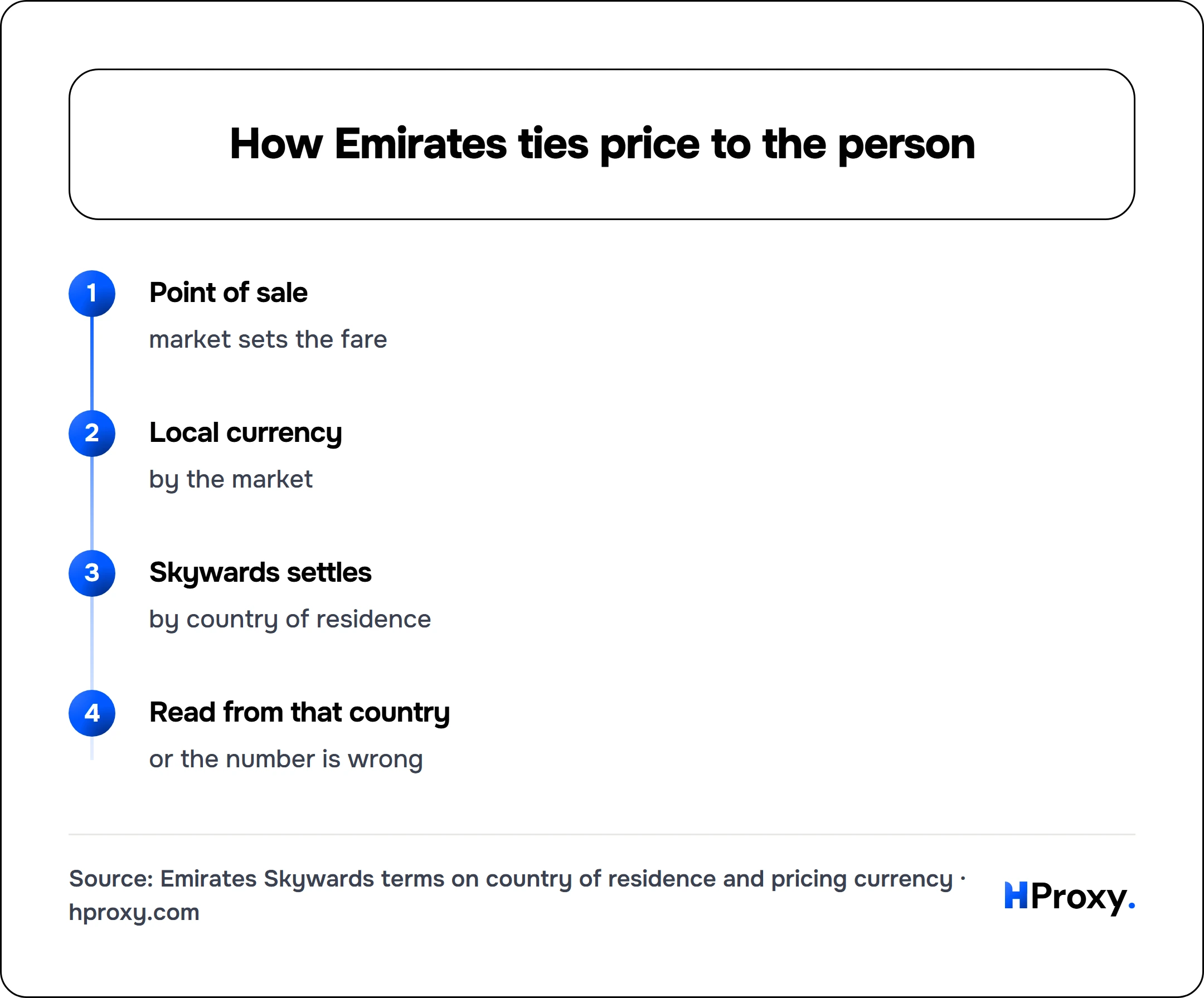 How Emirates ties price to the person. flow: Point of sale then Local currency then Skywards settles then Read from that country.
