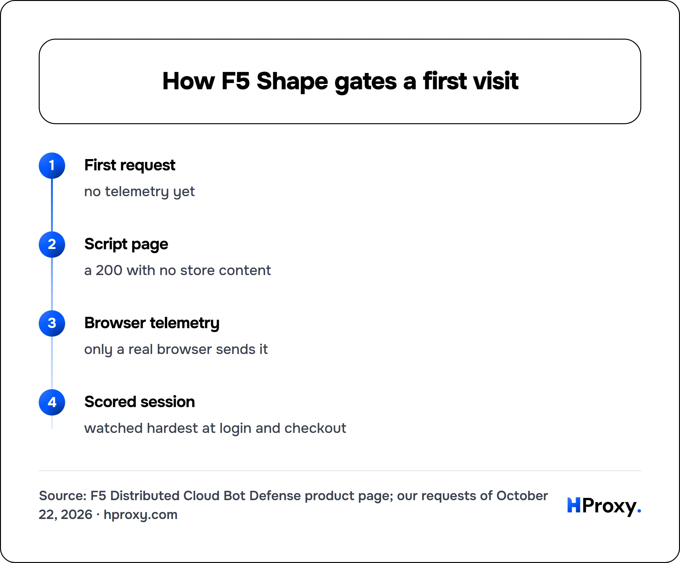 How F5 Shape gates a first visit. flow: First request then Script page then Browser telemetry then Scored session.