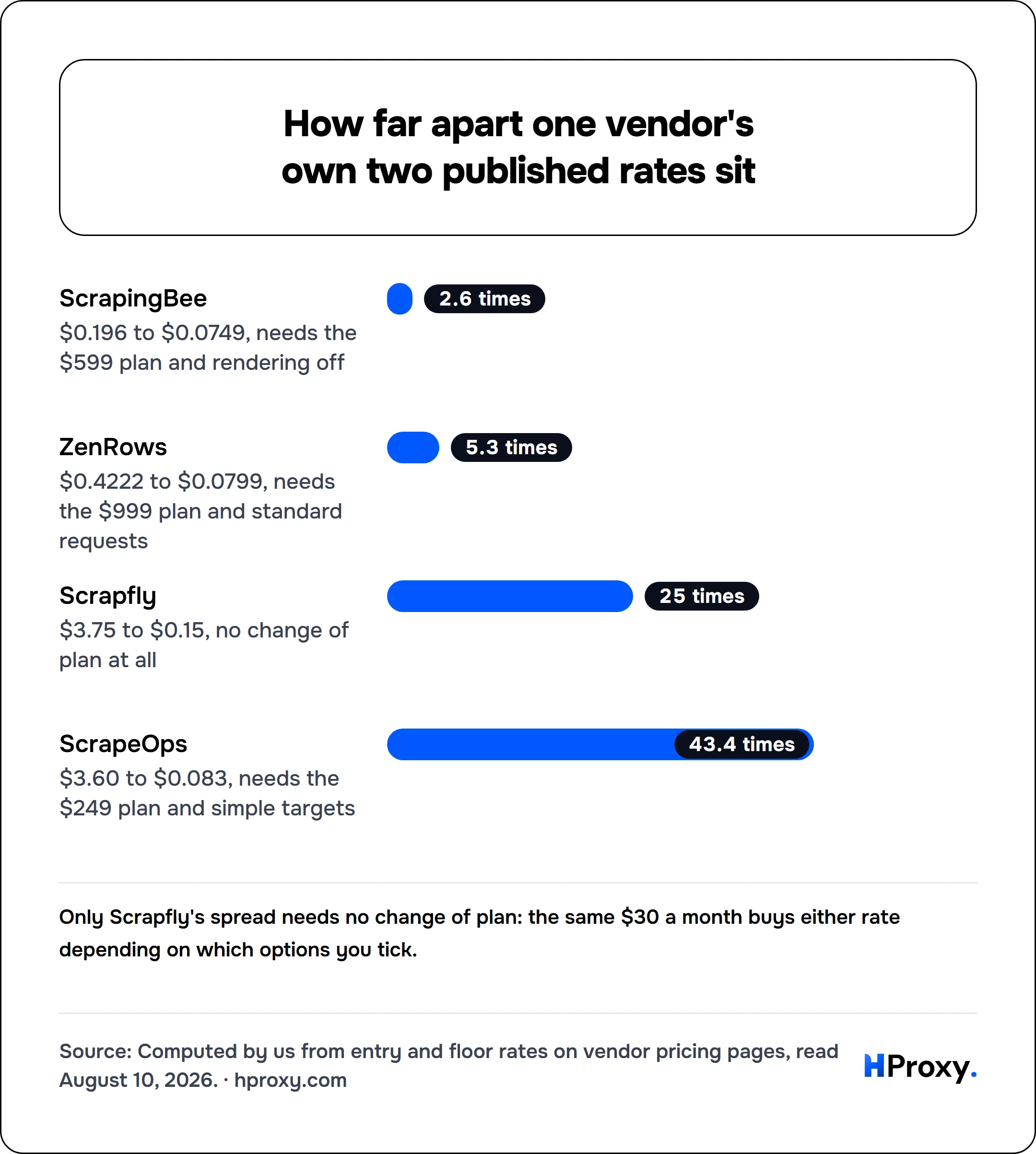 How far apart one vendor's own two published rates sit. bar: ScrapingBee 2.6, ZenRows 5.3, Scrapfly 25, ScrapeOps 43.4.