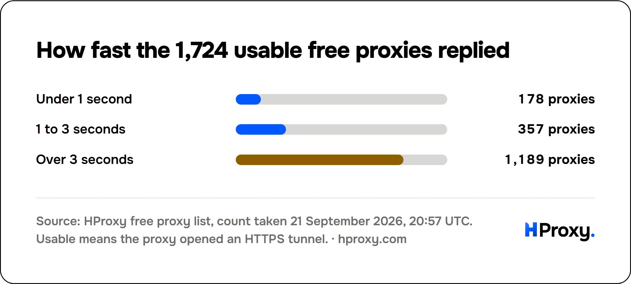 How fast the 1,724 usable free proxies replied. bar: Under 1 second 178, 1 to 3 seconds 357, Over 3 seconds 1,189.
