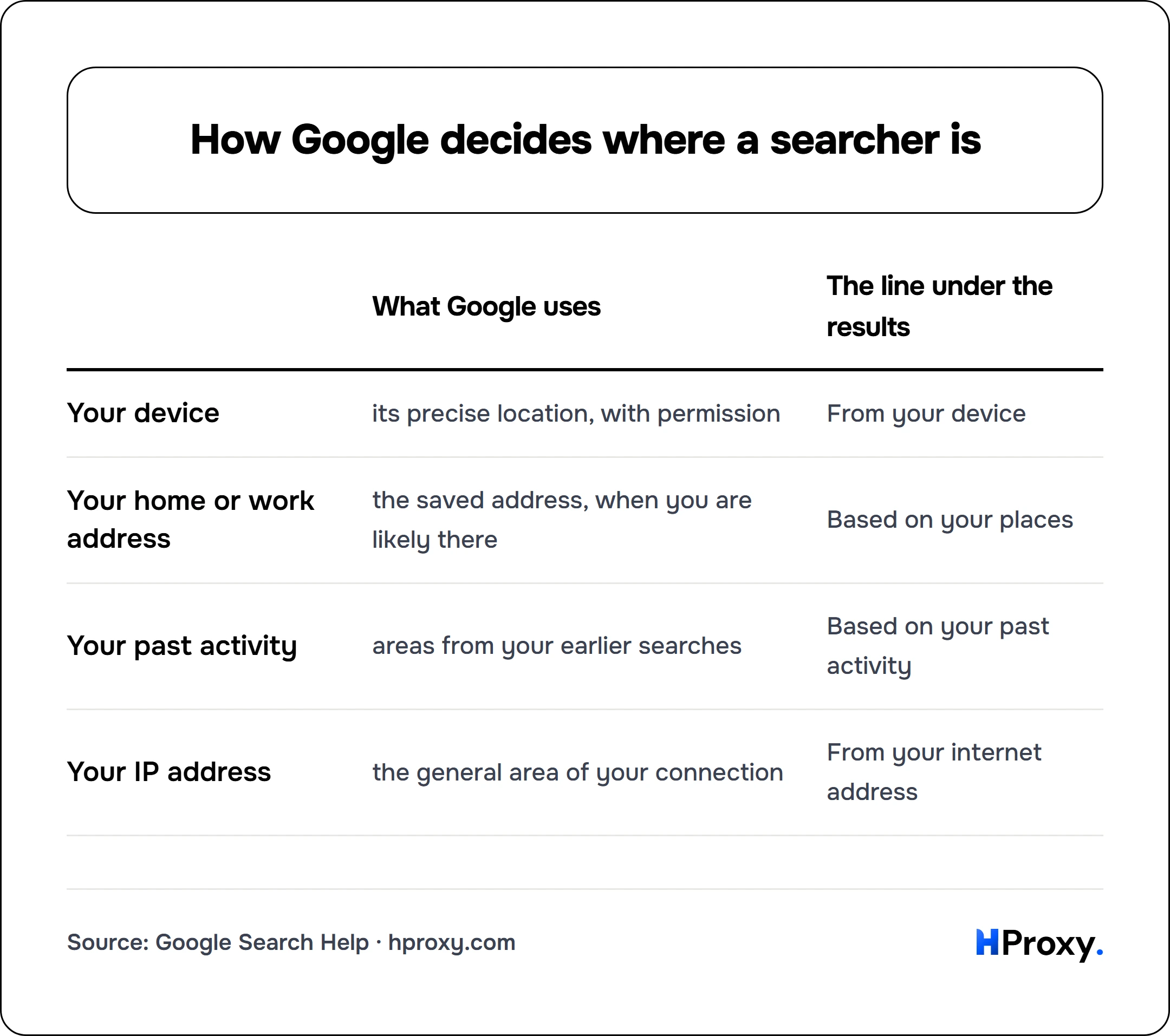 How Google decides where a searcher is. matrix comparing What Google uses, The line under the results across Your device, Your home or work address, Your past activity, Your IP address.