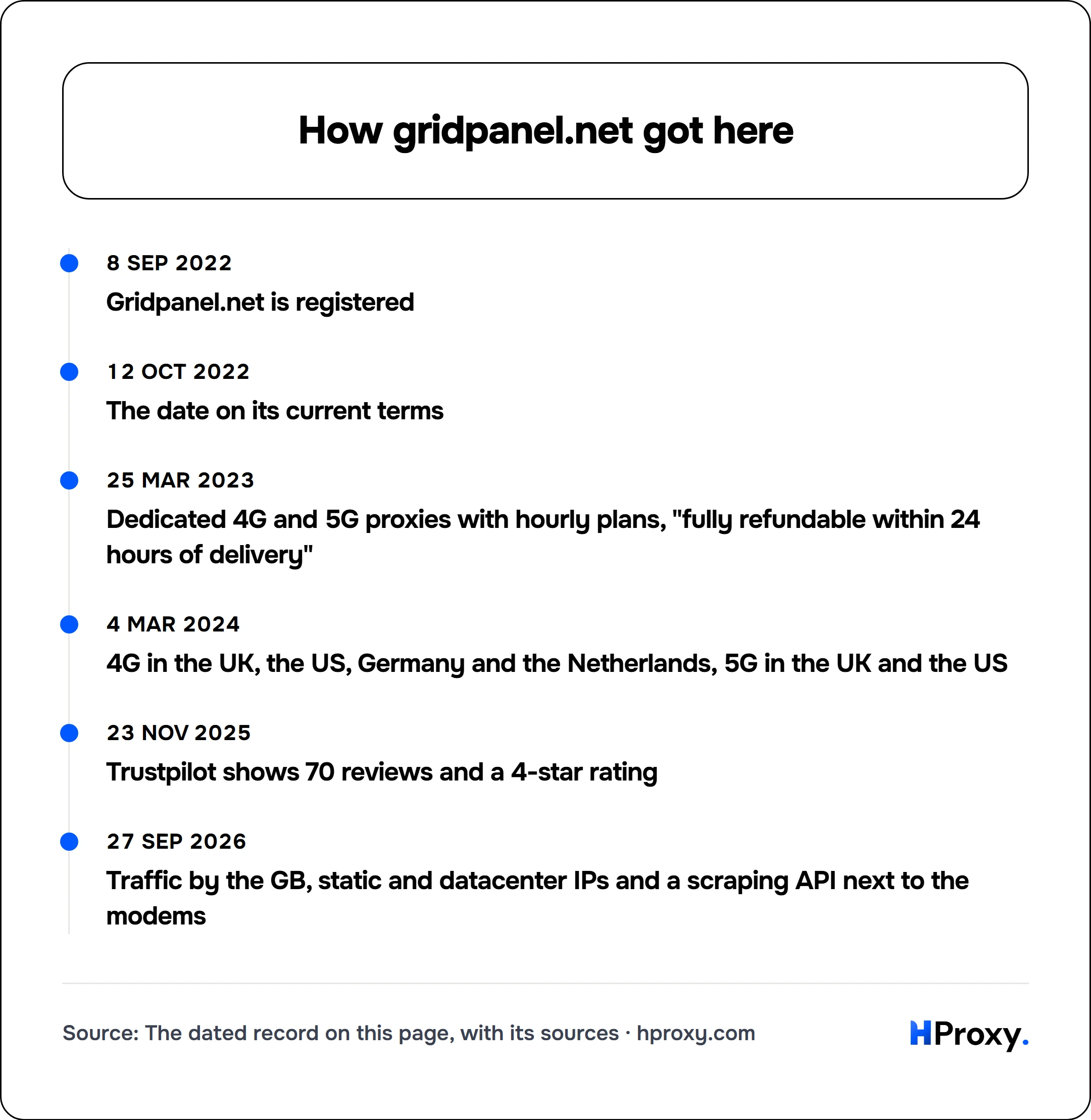 How gridpanel.net got here. timeline: 8 Sep 2022, Gridpanel.net is registered. 12 Oct 2022, The date on its current terms. 25 Mar 2023, Dedicated 4G and 5G proxies with hourly plans, "fully refundable within 24 hours of delivery". 4 Mar 2024, 4G in the UK, the US, Germany and the Netherlands, 5G in the UK and the US. 23 Nov 2025, Trustpilot shows 70 reviews and a 4-star rating. 27 Sep 2026, Traffi