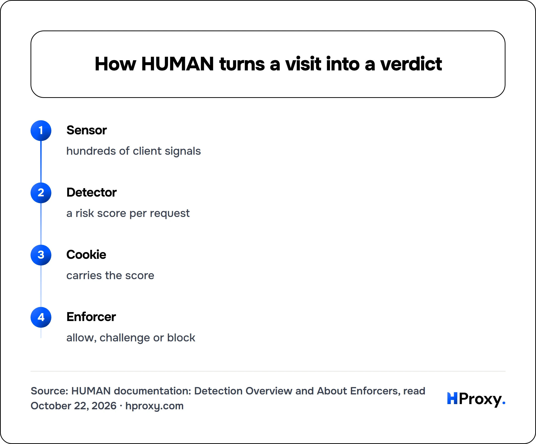 How HUMAN turns a visit into a verdict. flow: Sensor then Detector then Cookie then Enforcer.