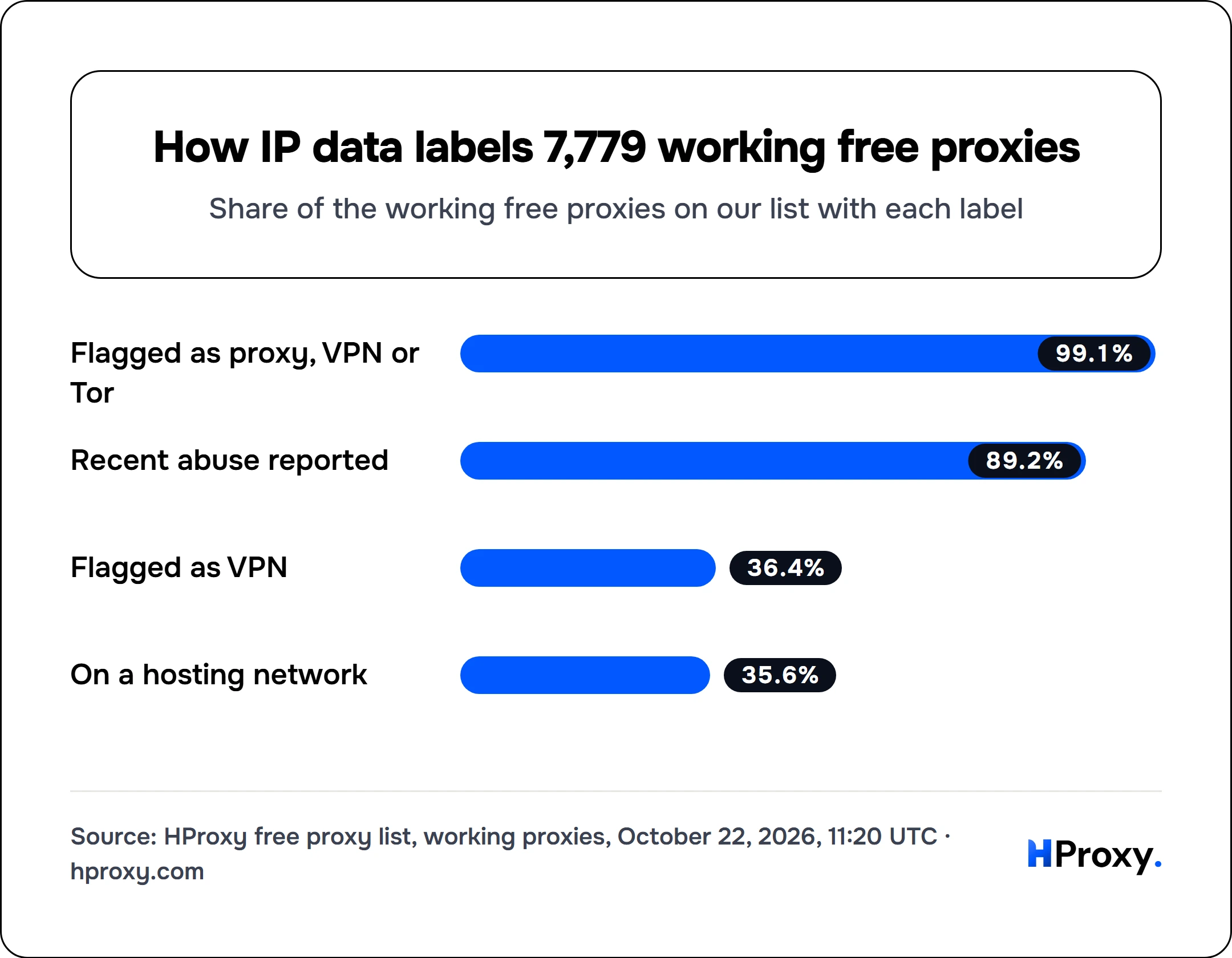 How IP data labels 7,779 working free proxies. bar: Flagged as proxy, VPN or Tor 99.1, Recent abuse reported 89.2, Flagged as VPN 36.4, On a hosting network 35.6.