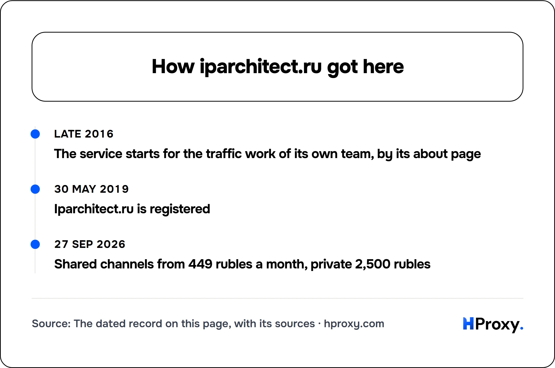 How iparchitect.ru got here. timeline: late 2016, The service starts for the traffic work of its own team, by its about page. 30 May 2019, Iparchitect.ru is registered. 27 Sep 2026, Shared channels from 449 rubles a month, private 2,500 rubles.